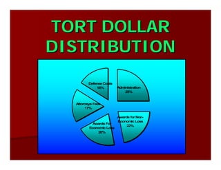 TORT DOLLARTORT DOLLAR
DISTRIBUTIONDISTRIBUTION
Administration
25%
Awardsfor Non-
EconomicLoss
22%
AwardsFor
EconomicLoss
20%
AttorneysFees
17%
DefenseCosts
16%
 