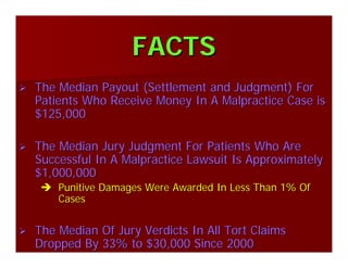 FACTSFACTS
The Median Payout (Settlement and Judgment) ForThe Median Payout (Settlement and Judgment) For
Patients Who Receive Money In A Malpractice Case isPatients Who Receive Money In A Malpractice Case is
$125,000$125,000
The Median Jury Judgment For Patients Who AreThe Median Jury Judgment For Patients Who Are
Successful In A Malpractice Lawsuit Is ApproximatelySuccessful In A Malpractice Lawsuit Is Approximately
$1,000,000$1,000,000
Punitive Damages Were Awarded In Less Than 1% OfPunitive Damages Were Awarded In Less Than 1% Of
CasesCases
The Median Of Jury Verdicts In All Tort ClaimsThe Median Of Jury Verdicts In All Tort Claims
Dropped By 33% to $30,000 Since 2000Dropped By 33% to $30,000 Since 2000
 