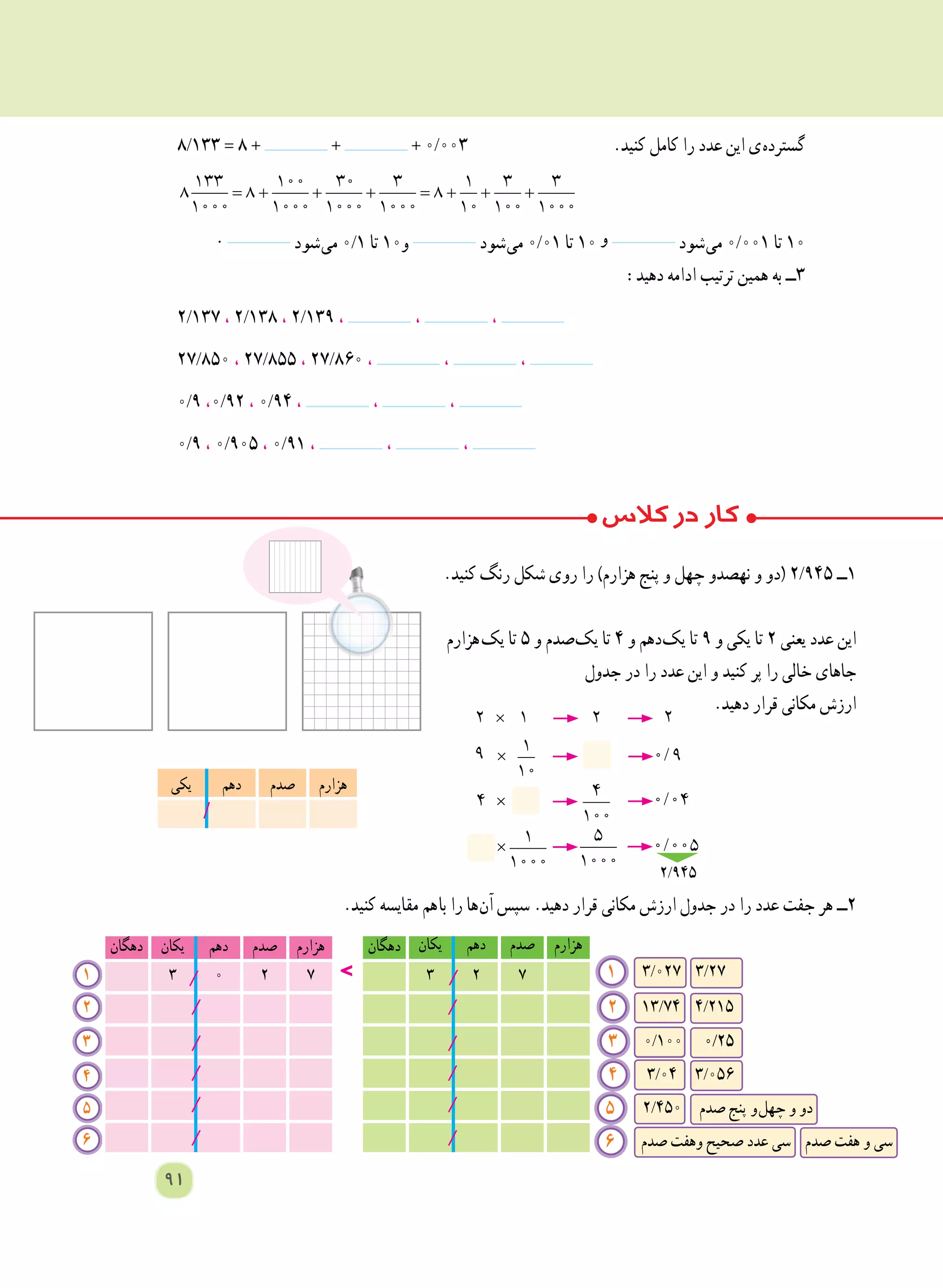 .‫کنید‬ ‫رنگ‬ ‫شکل‬ ‫روی‬ ‫را‬ )‫هزارم‬ ‫پنج‬ ‫و‬ ‫چهل‬ ‫نهصدو‬ ‫و‬ ‫(دو‬ 2/945 ‫١ــ‬
‫  هزارم‬‫ک‬‫ی‬ ‫تا‬ ٥ ‫و‬ ‫ صدم‬‫ک‬‫ی‬ ‫تا‬ ٤ ‫و‬ ‫ دهم‬‫ک‬‫ی‬ ‫تا‬ ٩ ‫و‬ ‫یکی‬ ‫تا‬ ٢ ‫یعنی‬ ‫عدد‬ ‫این‬
‫جدول‬ ‫در‬ ‫را‬ ‫عدد‬ ‫این‬ ‫و‬ ‫کنید‬ ‫پر‬ ‫را‬ ‫خالی‬ ‫جاهای‬
.‫دهید‬ ‫قرار‬ ‫مکانی‬ ‫ارزش‬
	
	
.‫کنید‬ ‫مقایسه‬ ‫ ​​​​هم‬‫ا‬‫ب‬ ‫را‬ ‫ ها‬‫ن‬‫آ‬ ‫سپس‬ .‫دهید‬ ‫قرار‬ ‫مکانی‬ ‫ارزش‬ ‫جدول‬ ‫در‬ ‫را‬ ‫عدد‬ ‫جفت‬ ‫هر‬ ‫٢ــ‬
2 13/74 4/215
1 3/027 3/271
2
3
4
5
6
3 0/100 0/253 0/100 0/25
5 2/450 ‫صدم‬ ‫ پنج‬‫ و‬‫ل‬‫چه‬ ‫و‬ ‫دو‬
6 ‫صدم‬ ‫وهفت‬ ‫صحیح‬ ‫عدد‬ ‫سی‬ ‫صدم‬ ‫هفت‬ ‫و‬ ‫سی‬
4 3/04 3/056
‫هزارم‬‫صدم‬‫دهم‬‫یکی‬
/
‫هزارم‬‫صدم‬‫دهم‬‫یکان‬‫دهگان‬‫هزارم‬‫صدم‬‫دهم‬‫یکان‬‫دهگان‬
٧٢٣٧٢٠٣ >/ /
/
/
/
/
/
/
/
/
/
/
91
8/133 = 8 + + + 0/003 .‫کنید‬ ‫کامل‬ ‫را‬ ‫عدد‬ ‫این‬ ‫ ی‬‫ه‬‫گسترد‬
=+ + + =+ + +
133 100 30 3 1 3 3
8 8 8
1000 1000 1000 1000 10 100 1000
. ‫ شود‬‫ی‬‫م‬ 0/1 ‫تا‬ ١٠‫و‬ ‫ شود‬‫ی‬‫م‬ 0/01 ‫تا‬ ١٠ ‫و‬ ‫ شود‬‫ی‬‫م‬ 0/001 ‫تا‬ ١٠
:‫دهید‬ ‫ادامه‬ ‫ترتیب‬ ‫همین‬ ‫به‬ ‫٣ــ‬
2/137 ، 2/138 ، 2/139 ، ، ،
27/850 ، 27/855 ، 27/860 ، ، ،
0/9 ،0/92 ، 0/94 ، ، ،
0/9 ، 0/905 ، 0/91 ، ، ،
× → →2 1 2 2× → →2 1 2 2
× → →2 1 2 2
× → →2 1 2 2
× → →2 1 2 2
× → →2 1 2 2 × → →2 1 2 2× → →2 1 2 2
/× → →
1
9 0 9
10
/× → →
1
9 0 9
10
/× → →
1
9 0 9
10
/× → →
4
4 0 04
100
/× → →
4
4 0 04
100
/× → →
4
4 0 04
100
/× → →
1 5
0 005
1000 1000
/× → →
1 5
0 005
1000 1000
/× → →
1 5
0 005
1000 1000
2/945
 