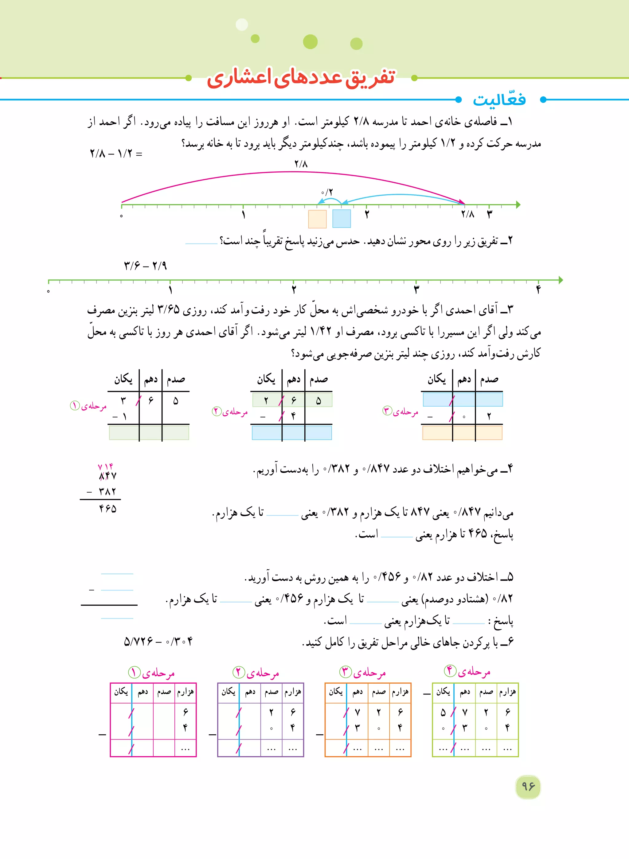 .‫آوریم‬ ‫ دست‬‫ه‬‫ب‬ ‫را‬ 0/382 ‫و‬ 0/847 ‫عدد‬ ‫دو‬ ‫اختالف‬ ‫ خواهیم‬‫ی‬‫م‬ ‫٤ــ‬
.‫هزارم‬ ‫یک‬ ‫تا‬ ‫یعنی‬ 0/382 ‫و‬ ‫هزارم‬ ‫یک‬ ‫تا‬ 847 ‫یعنی‬ 0/847 ‫ دانیم‬‫ی‬‫م‬
.‫است‬ ‫یعنی‬ ‫هزارم‬ ‫تا‬ 465 ،‫پاسخ‬
.‫آورید‬ ‫دست‬ ‫به‬ ‫روش‬ ‫همین‬  ‫ه‬‫ب‬ ‫را‬ 0/456 ‫و‬ 0/82 ‫عدد‬ ‫دو‬ ‫اختالف‬ ‫٥ــ‬
.‫هزارم‬ ‫یک‬ ‫تا‬ ‫یعنی‬ 0/456 ‫و‬ ‫هزارم‬ ‫یک‬ ‫تا‬ ‫یعنی‬ )‫دوصدم‬ ‫(هشتادو‬ 0/82
.‫است‬ ‫یعنی‬ ‫ هزارم‬‫ک‬‫ی‬ ‫تا‬ :‫پاسخ‬
5/726 - ٠/304 	.‫کنید‬ ‫کامل‬ ‫را‬ ‫تفریق‬ ‫مراحل‬ ‫خالی‬ ‫جاهای‬ ‫پرکردن‬ ‫با‬ ‫6ــ‬
‫هزارم‬‫صدم‬‫دهم‬‫یکان‬‫هزارم‬‫صدم‬‫دهم‬‫یکان‬‫هزارم‬‫صدم‬‫دهم‬‫یکان‬‫هزارم‬‫صدم‬‫دهم‬‫یکان‬
٦
٤
2
0
7
3
5
0
6
4
2
0
7
3
6
4
2
0
6
4
…………………………
/
147
/847
- 382
465
-
‫از‬ ‫احمد‬ ‫اگر‬ .‫ رود‬‫ی‬‫م‬ ‫پیاده‬ ‫را‬ ‫مسافت‬ ‫این‬ ‫هرروز‬ ‫او‬ .‫است‬ ‫کیلومتر‬ 2/8 ‫مدرسه‬ ‫تا‬ ‫احمد‬ ‫ ی‬‫ه‬‫خان‬ ‫ ی‬‫ه‬‫فاصل‬ ‫١ــ‬
‫برسد؟‬ ‫خانه‬ ‫به‬ ‫تا‬ ‫برود‬ ‫باید‬ ‫دیگر‬ ‫چندکیلومتر‬ ،‫باشد‬ ‫پیموده‬ ‫را‬ ‫کیلومتر‬ 1/2 ‫و‬ ‫کرده‬ ‫حرکت‬ ‫مدرسه‬
2/8 - 1/2 = 	
‫است؟‬‫چند‬ ً‫ا‬‫تقریب‬‫پاسخ‬‫ زنید‬‫ی‬‫م‬‫حدس‬.‫دهید‬‫نشان‬‫محور‬‫روی‬‫را‬‫زیر‬‫تفریق‬ ‫٢ــ‬
3/6 - 2/9 	
‫مصرف‬ ‫بنزین‬ ‫لیتر‬ 3/65 ‫روزی‬ ،‫کند‬ ‫  آمد‬‫و‬   ‫ت‬‫رف‬ ‫خود‬ ‫کار‬ ّ‫محل‬ ‫به‬ ‫ اش‬‫ی‬‫شخص‬ ‫خودرو‬ ‫با‬ ‫اگر‬ ‫احمدی‬ ‫آقای‬ ‫3ــ‬
ّ‫محل‬ ‫به‬ ‫تاکسی‬ ‫با‬ ‫روز‬ ‫هر‬ ‫احمدی‬ ‫آقای‬ ‫اگر‬ .‫ شود‬‫ی‬‫م‬ ‫لیتر‬ 1/42 ‫او‬ ‫مصرف‬ ،‫برود‬ ‫تاکسی‬ ‫با‬ ‫مسیررا‬ ‫این‬ ‫اگر‬ ‫ولی‬ ‫ کند‬‫ی‬‫م‬
‫ شود؟‬‫ی‬‫م‬ ‫ جویی‬‫ه‬‫صرف‬ ‫بنزین‬ ‫لیتر‬ ‫چند‬ ‫روزی‬ ،‫کند‬ ‫ وآمد‬‫ت‬‫رف‬ ‫کارش‬
‫اعشاری‬‫عددهای‬‫تفریق‬
1 2 3 40
1 2 30
2/8
2/8
0/2
1 ‫ ی‬‫ه‬‫مرحل‬
‫صدم‬‫دهم‬‫یکان‬
563
- 1
/ 2 ‫ ی‬‫ه‬‫مرحل‬
‫صدم‬‫دهم‬‫یکان‬
56
4
2
-
/ 3 ‫ ی‬‫ه‬‫مرحل‬
‫صدم‬‫دهم‬‫یکان‬
2٠-
/
//
/
/
/
/
/
/
/
/
/
/
/
/
1 ‫ ی‬‫ه‬‫مرحل‬ 2 ‫ ی‬‫ه‬‫مرحل‬ 3 ‫ ی‬‫ه‬‫مرحل‬ 4 ‫ ی‬‫ه‬‫مرحل‬
- - -
-
96
 
