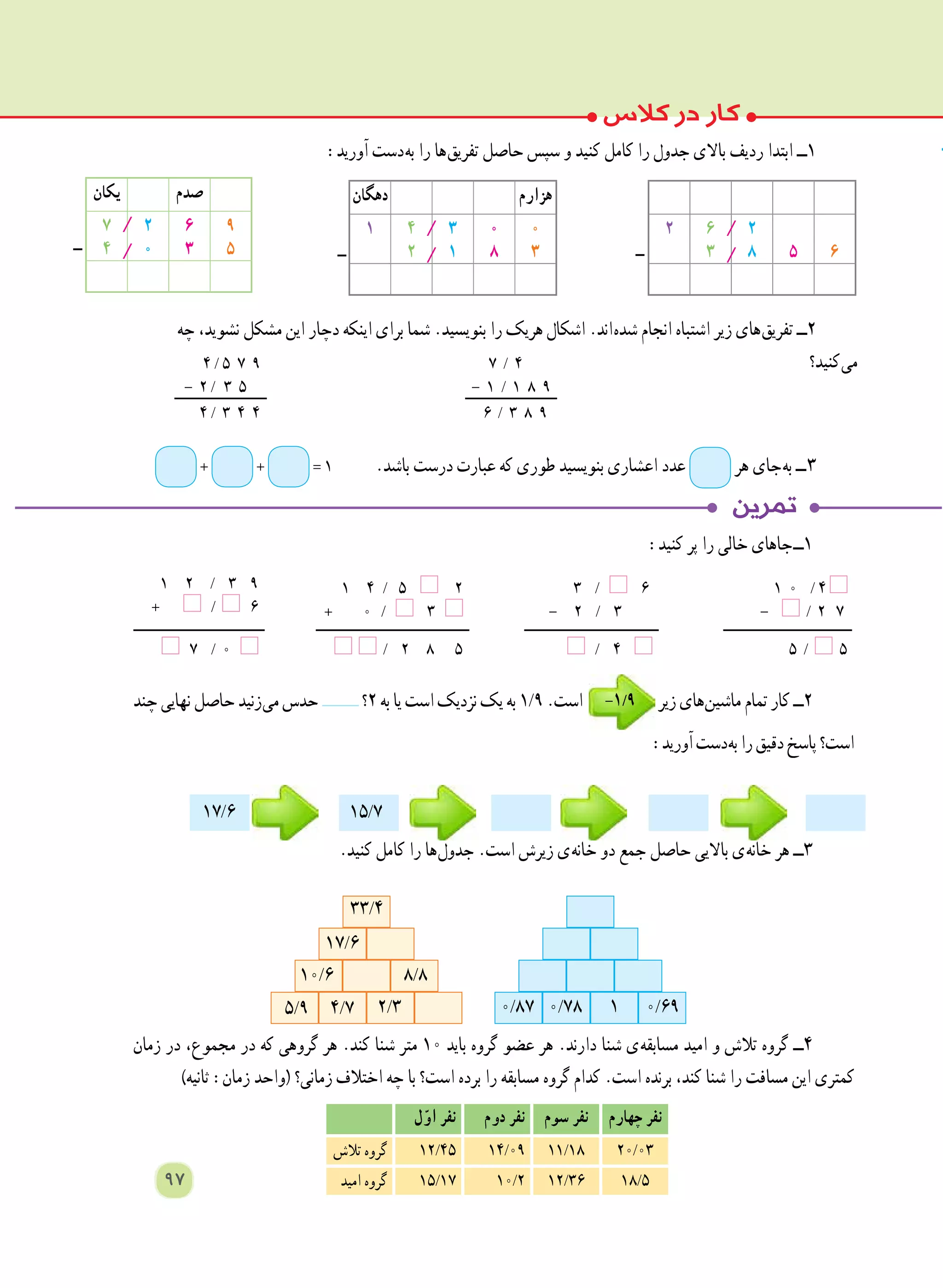 :‫کنید‬ ‫پر‬ ‫را‬ ‫خالی‬ ‫ جاهای‬‫ـ‬‫1ـ‬
1 0 / 4
- / 2 7
٣ / ٦
- ٢ / ٣
١ ٤ / ٥ 2
+ ٠ / ٣
1 2 / 3 9
+ / 6
5 / ٥/ ٤/ 2 8 57 / 0
‫چند‬ ‫نهایی‬ ‫حاصل‬ ‫ زنید‬‫ی‬‫م‬ ‫حدس‬ ‫٢؟‬‫به‬ ‫یا‬ ‫است‬ ‫نزدیک‬ ‫یک‬ ‫به‬ 1/9.‫است‬ -1/9 ‫زیر‬ ‫ های‬‫ن‬‫ماشی‬ ‫تمام‬ ‫کار‬ ‫٢ــ‬
:‫آورید‬‫ دست‬‫ه‬‫ب‬‫را‬‫دقیق‬‫پاسخ‬‫است؟‬
.‫کنید‬ ‫کامل‬ ‫را‬ ‫ ها‬‫ل‬‫جدو‬ .‫است‬ ‫زیرش‬ ‫ ی‬‫ه‬‫خان‬ ‫دو‬ ‫جمع‬ ‫حاصل‬ ‫باالیی‬ ‫ ی‬‫ه‬‫خان‬ ‫هر‬ ‫٣ــ‬
‫زمان‬ ‫در‬ ،‫مجموع‬ ‫در‬ ‫که‬ ‫گروهی‬ ‫هر‬ .‫کند‬ ‫شنا‬ ‫متر‬ ١٠ ‫باید‬ ‫گروه‬ ‫عضو‬ ‫هر‬ .‫دارند‬ ‫شنا‬ ‫ ی‬‫ه‬‫مسابق‬ ‫امید‬ ‫و‬ ‫تالش‬ ‫گروه‬ ‫4ــ‬
)‫ثانیه‬ :‫زمان‬ ‫(واحد‬ ‫زمانی؟‬ ‫اختالف‬ ‫چه‬ ‫با‬ ‫است؟‬ ‫برده‬ ‫را‬ ‫مسابقه‬ ‫گروه‬ ‫کدام‬ .‫است‬ ‫برنده‬ ،‫کند‬ ‫شنا‬ ‫را‬ ‫مسافت‬ ‫این‬ ‫کمتری‬
15/717/6
:‫آورید‬ ‫ دست‬‫ه‬‫ب‬ ‫را‬ ‫ ها‬‫ق‬‫تفری‬ ‫حاصل‬ ‫سپس‬ ‫و‬ ‫کنید‬ ‫کامل‬ ‫را‬ ‫جدول‬ ‫باالی‬ ‫ردیف‬ ‫ابتدا‬ ‫١ــ‬
‫چه‬ ،‫نشوید‬ ‫مشکل‬ ‫این‬ ‫دچار‬ ‫اینکه‬ ‫برای‬ ‫شما‬ .‫بنویسید‬ ‫را‬ ‫هریک‬ ‫اشکال‬ .‫ اند‬‫ه‬‫شد‬ ‫انجام‬ ‫اشتباه‬ ‫زیر‬ ‫ های‬‫ق‬‫تفری‬ ‫٢ــ‬
‫ کنید؟‬‫ی‬‫م‬
.‫باشد‬ ‫درست‬ ‫عبارت‬ ‫که‬ ‫طوری‬ ‫بنویسید‬ ‫اعشاری‬ ‫عدد‬ ‫هر‬ ‫ جای‬‫ه‬‫ب‬ ‫ ــ‬٣
/
/
/
/
‫صدم‬‫یکان‬
9
5
6
3
2
0
7
4
/
/‫ــ‬
‫هزارم‬‫دهگان‬
0
3
0
8
3
1
4
2
1
‫ــ‬ 65
2
8
6
3
2
‫ــ‬
4 / 5 7 9
- 2 /   3 5
4 / 3 4 4
7 / 4
- 1 / 1 8 9
6 / 3 8 9
+ + = ١
/
/
/
/
‫چهارم‬ ‫نفر‬‫سوم‬ ‫نفر‬‫دوم‬ ‫نفر‬‫ل‬ّ‫او‬ ‫نفر‬
20/0311/1814/0912/45‫تالش‬ ‫گروه‬
18/512/3610/215/17‫امید‬ ‫گروه‬
0/87 0/78 0/691
33/4
17/6
10/6 8/8
4/7 2/35/٩
97
 