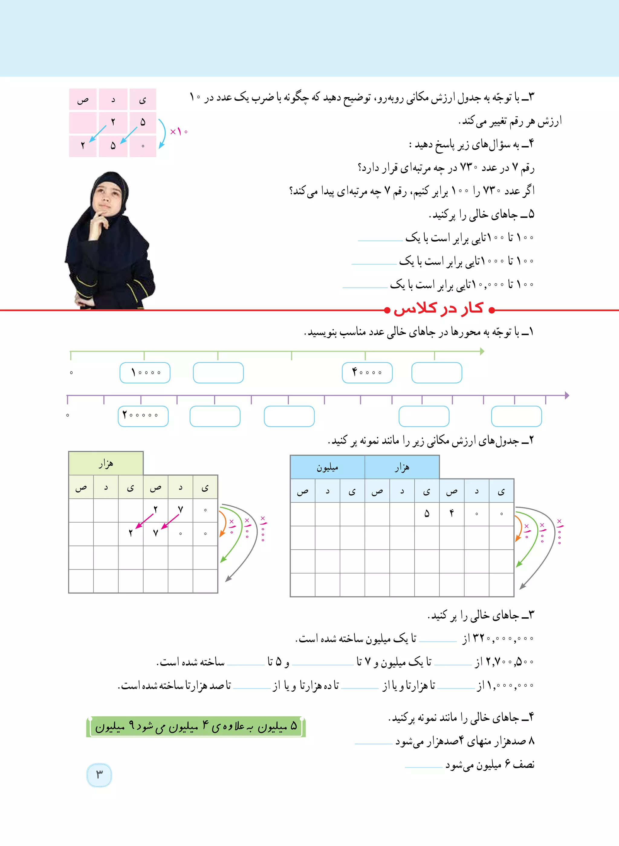 3
١٠ ‫در‬ ‫عدد‬ ‫یک‬ ‫ضرب‬ ‫با‬ ‫چگونه‬ ‫که‬ ‫دهید‬ ‫توضیح‬ ،‫ رو‬‫ه‬‫روب‬ ‫مکانی‬ ‫ارزش‬ ‫جدول‬ ‫به‬ ‫ه‬ّ‫توج‬ ‫با‬ ‫3ــ‬
.‫ کند‬‫ی‬‫م‬ ‫تغییر‬ ‫رقم‬ ‫هر‬ ‫ارزش‬
:‫دهید‬ ‫پاسخ‬ ‫زیر‬ ‫ های‬‫ل‬‫سؤا‬ ‫به‬ ‫٤ــ‬
‫دارد؟‬ ‫قرار‬ ‫ ای‬‫ه‬‫مرتب‬ ‫چه‬ ‫در‬ 730 ‫عدد‬ ‫در‬ ٧ ‫رقم‬
‫ کند؟‬‫ی‬‫م‬ ‫پیدا‬ ‫ ای‬‫ه‬‫مرتب‬ ‫چه‬ 7 ‫رقم‬ ،‫کنیم‬ ‫برابر‬ 100 ‫را‬ 730 ‫عدد‬ ‫اگر‬
.‫پرکنید‬ ‫را‬ ‫خالی‬ ‫جاهای‬ ‫  ــ‬٥
‫یک‬ ‫با‬ ‫است‬ ‫برابر‬ ‫001تایی‬ ‫تا‬ 100
‫یک‬ ‫با‬ ‫است‬ ‫برابر‬ ‫0001تایی‬ ‫تا‬ 100
‫یک‬ ‫با‬ ‫است‬ ‫برابر‬ ‫000.01تایی‬ ‫تا‬ 100
.‫بنویسید‬ ‫مناسب‬ ‫عدد‬ ‫خالی‬ ‫جاهای‬ ‫در‬ ‫محورها‬ ‫به‬ ‫ه‬ّ‫توج‬ ‫با‬ ‫1ــ‬
.‫کنید‬ ‫پر‬ ‫نمونه‬ ‫مانند‬ ‫را‬ ‫زیر‬ ‫مکانی‬ ‫ارزش‬ ‫ های‬‫ل‬‫جدو‬ ‫2ــ‬
.‫کنید‬ ‫پر‬ ‫را‬ ‫خالی‬ ‫جاهای‬ ‫3ــ‬
.‫است‬ ‫شده‬ ‫ساخته‬ ‫میلیون‬ ‫یک‬ ‫تا‬ ‫از‬ 320.000.000
.‫است‬ ‫شده‬ ‫ساخته‬ ‫تا‬ 5 ‫و‬ ‫تا‬ 7 ‫و‬ ‫میلیون‬ ‫یک‬ ‫تا‬ ‫از‬ 2.700.500
.‫است‬‫شده‬‫ساخته‬‫هزارتا‬‫صد‬‫تا‬ ‫از‬ ‫یا‬‫و‬ ‫هزارتا‬‫ده‬‫تا‬ ‫از‬‫یا‬‫و‬‫هزارتا‬‫تا‬ ‫از‬1.000.000
.‫پرکنید‬ ‫نمونه‬ ‫مانند‬ ‫را‬ ‫خالی‬ ‫جاهای‬ ‫4ــ‬
‫ شود‬‫ی‬‫م‬ ‫٤صدهزار‬ ‫منهای‬ ‫صدهزار‬ ٨
‫ شود‬‫ی‬‫م‬ ‫میلیون‬ ٦ ‫نصف‬
0 10000
0 200000
‫ی‬‫د‬‫ص‬
52
052
×10
‫میلیون‬٩‫ شود‬‫یم‬‫میلیون‬4‫ ی‬‫ه‬‫ عالو‬‫هب‬ ‫میلیون‬5
×10
×100
×1000
‫هزار‬‫میلیون‬
‫ی‬‫د‬‫ص‬‫ی‬‫د‬‫ص‬‫ی‬‫د‬‫ص‬
0045
40000
×10
×100
×1000
‫هزار‬
‫ی‬‫د‬‫ص‬‫ی‬‫د‬‫ص‬
072
0072
 