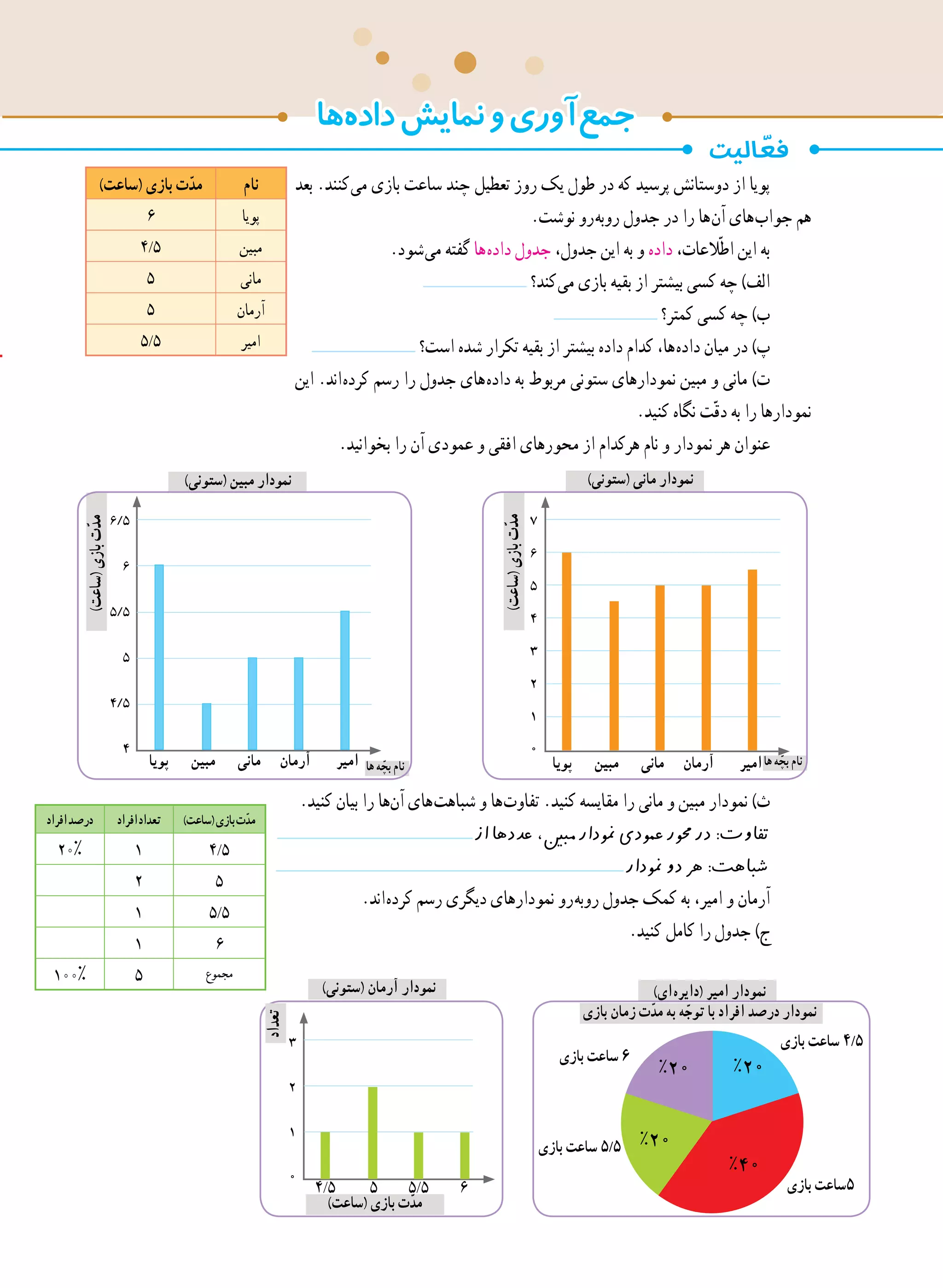 ‫بعد‬ .‫ کنند‬‫ی‬‫م‬ ‫بازی‬ ‫ساعت‬ ‫چند‬ ‫تعطیل‬ ‫روز‬ ‫یک‬ ‫طول‬ ‫در‬ ‫که‬ ‫پرسید‬ ‫دوستانش‬ ‫از‬ ‫پویا‬
.‫نوشت‬ ‫ رو‬‫ه‬‫روب‬ ‫جدول‬ ‫در‬ ‫را‬ ‫ ها‬‫ن‬‫آ‬ ‫ های‬‫ب‬‫جوا‬ ‫هم‬
.‫ شود‬‫ی‬‫م‬ ‫گفته‬ ‫ ها‬‫ه‬‫داد‬ ‫جدول‬ ،‫جدول‬ ‫این‬ ‫به‬ ‫و‬ ‫داده‬ ،‫العات‬ّ‫ط‬‫ا‬ ‫این‬ ‫به‬
‫ کند؟‬‫ی‬‫م‬ ‫بازی‬ ‫بقیه‬ ‫از‬ ‫بیشتر‬ ‫کسی‬ ‫چه‬ )‫الف‬
‫کمتر؟‬ ‫کسی‬ ‫چه‬ )‫ب‬
‫است؟‬ ‫شده‬ ‫تکرار‬ ‫بقیه‬ ‫از‬ ‫بیشتر‬ ‫داده‬ ‫کدام‬ ،‫ ها‬‫ه‬‫داد‬ ‫میان‬ ‫در‬ )‫پ‬
‫این‬ .‫ اند‬‫ه‬‫کرد‬ ‫رسم‬ ‫را‬ ‫جدول‬ ‫ های‬‫ه‬‫داد‬ ‫به‬ ‫مربوط‬ ‫ستونی‬ ‫نمودارهای‬ ‫مبین‬ ‫و‬ ‫مانی‬ )‫ت‬
.‫کنید‬ ‫نگاه‬ ‫ت‬ّ‫ق‬‫د‬ ‫به‬ ‫را‬ ‫نمودارها‬
.‫بخوانید‬ ‫را‬ ‫آن‬ ‫عمودی‬ ‫و‬ ‫افقی‬ ‫محورهای‬ ‫از‬ ‫هرکدام‬ ‫نام‬ ‫و‬ ‫نمودار‬ ‫هر‬ ‫عنوان‬
.‫کنید‬ ‫بیان‬ ‫را‬ ‫​ها‬‫ن‬‫آ‬ ‫ های‬‫ت‬‫شباه‬ ‫و‬ ‫ ها‬‫ت‬‫تفاو‬ .‫کنید‬ ‫مقایسه‬ ‫را‬ ‫مانی‬ ‫و‬ ‫مبین‬ ‫نمودار‬ )‫ث‬
‫از‬‫عددها‬،‫مبنی‬‫منودار‬‫عمودی‬‫حمور‬‫در‬:‫تفاوت‬
‫منودار‬‫دو‬‫هر‬:‫شباهت‬
.‫ اند‬‫ه‬‫کرد‬ ‫رسم‬ ‫دیگری‬ ‫نمودارهای‬ ‫ رو‬‫ه‬‫روب‬ ‫جدول‬ ‫کمک‬ ‫به‬ ،‫امیر‬ ‫و‬ ‫آرمان‬
.‫کنید‬ ‫کامل‬ ‫را‬ ‫جدول‬ )‫ج‬
‫نام‬)‫(ساعت‬ ‫بازی‬ ‫ت‬ّ‫د‬‫م‬
‫پویا‬6
‫مبین‬4/5
‫مانی‬5
‫آرمان‬5
‫امیر‬5/5
)‫(ساعت‬‫بازی‬‫ت‬ّ‫د‬‫م‬‫افراد‬‫تعداد‬‫افراد‬‫درصد‬
4/5120%
52
5/51
61
‫مجموع‬5100%
)‫ای‬ ‫ه‬‫(دایر‬ ‫امیر‬ ‫نمودار‬
‫بازی‬ ‫5ساعت‬
‫بازی‬ ‫ساعت‬ 5/5
‫بازی‬ ‫ساعت‬ 4/5
‫بازی‬ ‫ساعت‬ 6
‫بازی‬ ‫زمان‬ ‫ت‬ّ‫د‬‫م‬ ‫به‬ ‫ه‬ّ‫توج‬ ‫با‬ ‫افراد‬ ‫درصد‬ ‫نمودار‬
‫ ها‬‫ه‬‫داد‬‫نمایش‬‫و‬‫ آوری‬‫ع‬‫جم‬
)‫(ساعت‬‫بازی‬‫ت‬ّ‫د‬‫م‬
)‫(ستونی‬ ‫مبین‬ ‫نمودار‬
‫ها‬‫ه‬ ّ‫بچ‬‫نام‬‫پویا‬ ‫مبین‬ ‫مانی‬ ‫آرمان‬ ‫امیر‬
)‫(ساعت‬‫بازی‬‫ت‬ّ‫د‬‫م‬
)‫(ستونی‬ ‫مانی‬ ‫نمودار‬
‫ها‬‫ه‬ ّ‫بچ‬‫نام‬‫پویا‬ ‫مبین‬ ‫مانی‬ ‫آرمان‬ ‫امیر‬
)‫(ساعت‬ ‫بازی‬ ‫ت‬ّ‫د‬‫م‬
)‫(ستونی‬ ‫آرمان‬ ‫نمودار‬
‫تعداد‬
4/5 5 5/5 6
 