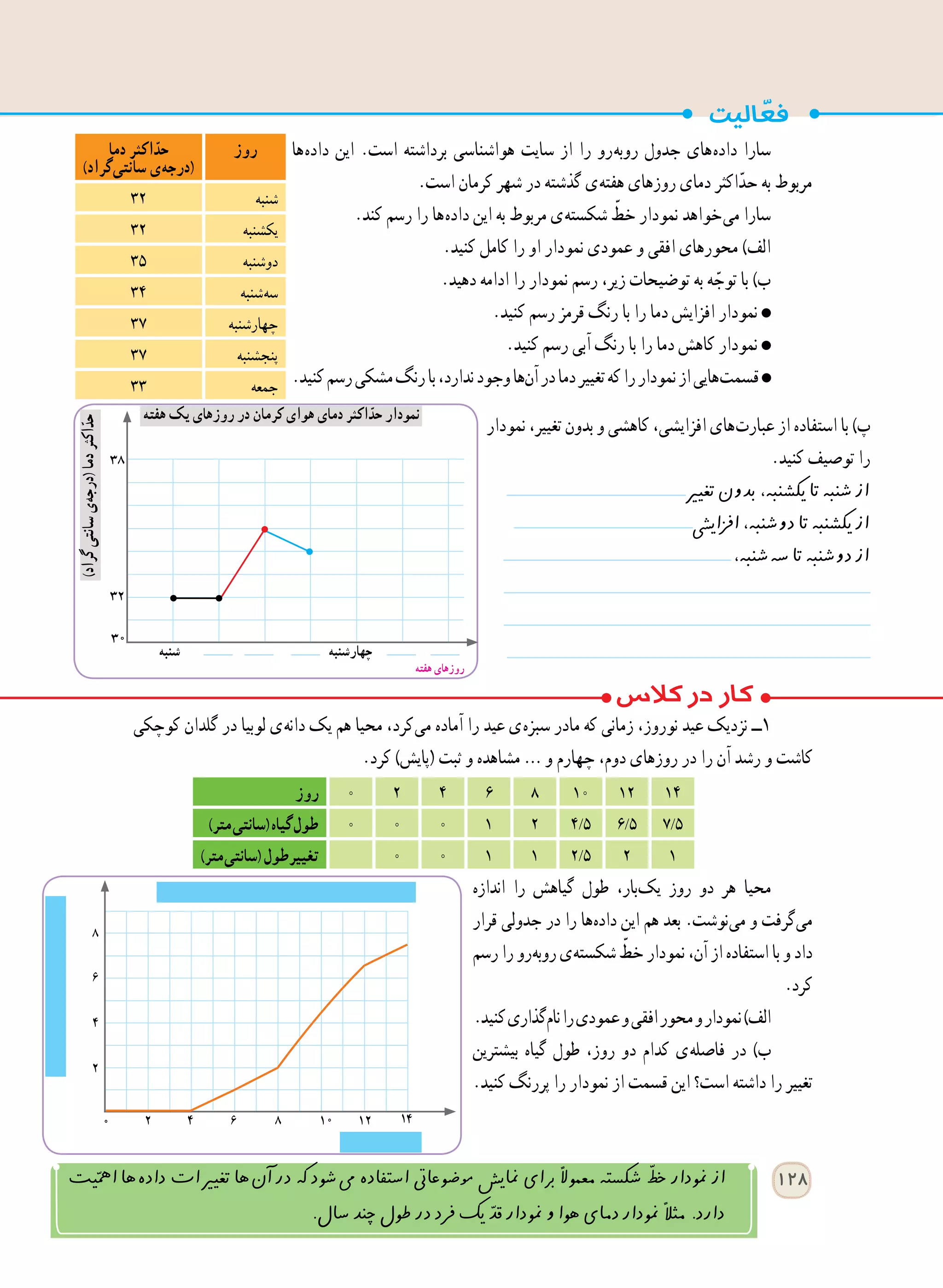 128
‫کوچکی‬ ‫گلدان‬ ‫در‬ ‫لوبیا‬ ‫ ی‬‫ه‬‫دان‬ ‫یک‬ ‫هم‬ ‫محیا‬ ،‫ کرد‬‫ی‬‫م‬ ‫آماده‬ ‫را‬ ‫عید‬ ‫ ی‬‫ه‬‫سبز‬ ‫مادر‬ ‫که‬ ‫زمانی‬ ،‫نوروز‬ ‫عید‬ ‫نزدیک‬ ‫١ــ‬
.‫کرد‬ )‫(پایش‬ ‫ثبت‬ ‫و‬ ‫مشاهده‬ … ‫و‬ ‫چهارم‬ ،‫دوم‬ ‫روزهای‬ ‫در‬ ‫را‬ ‫آن‬ ‫رشد‬ ‫و‬ ‫کاشت‬
‫اندازه‬ ‫را‬ ‫گیاهش‬ ‫طول‬ ،‫ بار‬‫ک‬‫ی‬ ‫روز‬ ‫دو‬ ‫هر‬ ‫محیا‬
‫قرار‬ ‫جدولی‬ ‫در‬ ‫را‬ ‫ ها‬‫ه‬‫داد‬ ‫این‬ ‫هم‬ ‫بعد‬ .‫ نوشت‬‫ی‬‫م‬ ‫و‬ ‫ گرفت‬‫ی‬‫م‬
‫رسم‬‫را‬‫ رو‬‫ه‬‫روب‬‫ ی‬‫ه‬‫شکست‬ ّ‫خط‬‫نمودار‬،‫آن‬‫از‬‫استفاده‬‫با‬‫و‬‫داد‬
.‫کرد‬
.‫کنید‬‫ گذاری‬‫م‬‫نا‬‫را‬‫عمودی‬‫و‬‫افقی‬‫محور‬‫و‬‫نمودار‬)‫الف‬
‫بیشترین‬ ‫گیاه‬ ‫طول‬ ،‫روز‬ ‫دو‬ ‫کدام‬ ‫ ی‬‫ه‬‫فاصل‬ ‫در‬ )‫ب‬
.‫کنید‬ ‫پررنگ‬ ‫را‬ ‫نمودار‬ ‫از‬ ‫قسمت‬ ‫این‬ ‫است؟‬ ‫داشته‬ ‫را‬ ‫تغییر‬
14121086420‫روز‬
7/56/54/521000)‫متر‬‫(سانتی‬‫گیاه‬‫طول‬
122/51100)‫متر‬‫(سانتی‬‫ طول‬‫ر‬‫تغیی‬
‫ ها‬‫ه‬‫داد‬ ‫این‬ .‫است‬ ‫برداشته‬ ‫هواشناسی‬ ‫سایت‬ ‫از‬ ‫را‬ ‫ رو‬‫ه‬‫روب‬ ‫جدول‬ ‫ های‬‫ه‬‫داد‬ ‫سارا‬
.‫است‬ ‫کرمان‬ ‫شهر‬ ‫در‬ ‫گذشته‬ ‫ ی‬‫ه‬‫هفت‬ ‫روزهای‬ ‫دمای‬ ‫اکثر‬ّ‫حد‬ ‫به‬ ‫مربوط‬
.‫کند‬ ‫رسم‬ ‫را‬ ‫ ها‬‫ه‬‫داد‬ ‫این‬ ‫به‬ ‫مربوط‬ ‫ ی‬‫ه‬‫شکست‬ ّ‫خط‬ ‫نمودار‬ ‫ خواهد‬‫ی‬‫م‬ ‫سارا‬
.‫کنید‬ ‫کامل‬ ‫را‬ ‫او‬ ‫نمودار‬ ‫عمودی‬ ‫و‬ ‫افقی‬ ‫محورهای‬ )‫الف‬
.‫دهید‬ ‫ادامه‬ ‫را‬ ‫نمودار‬ ‫رسم‬ ،‫زیر‬ ‫توضیحات‬ ‫به‬ ‫ه‬ ّ‫توج‬ ‫با‬ )‫ب‬
.‫کنید‬ ‫رسم‬ ‫قرمز‬ ‫رنگ‬ ‫با‬ ‫را‬ ‫دما‬ ‫افزایش‬ ‫نمودار‬
.‫کنید‬ ‫رسم‬ ‫آبی‬ ‫رنگ‬ ‫با‬ ‫را‬ ‫دما‬ ‫کاهش‬ ‫نمودار‬
.‫کنید‬‫رسم‬‫مشکی‬‫رنگ‬‫با‬،‫ندارد‬‫وجود‬‫​ها‬‫ن‬‫آ‬‫در‬‫دما‬‫تغییر‬‫که‬‫را‬‫نمودار‬‫از‬‫ هایی‬‫ت‬‫قسم‬
‫روز‬‫دما‬ ‫اکثر‬ّ‫حد‬
)‫ گراد‬‫ی‬‫سانت‬ ‫ ی‬‫ه‬‫(درج‬
‫شنبه‬٣٢
‫یکشنبه‬٣٢
‫دوشنبه‬٣٥
‫ شنبه‬‫ه‬‫س‬٣٤
‫چهارشنبه‬٣٧
‫پنجشنبه‬٣٧
‫جمعه‬٣٣
‫نمودار‬ ،‫تغییر‬ ‫بدون‬ ‫و‬ ‫کاهشی‬ ،‫افزایشی‬ ‫ های‬‫ت‬‫عبار‬ ‫از‬ ‫استفاده‬ ‫با‬ )‫پ‬
.‫کنید‬ ‫توصیف‬ ‫را‬
‫تغیری‬‫بدون‬،‫یکشنبه‬‫تا‬‫شنبه‬‫از‬
‫ازفاییش‬،‫دوشنبه‬‫تا‬‫یکشنبه‬‫از‬
،‫ شنبه‬‫ه‬‫س‬‫تا‬‫دوشنبه‬‫از‬
‫یت‬ّ‫امه‬ ‫ ها‬‫ه‬‫داد‬ ‫تغیریات‬ ‫​ها‬‫ن‬‫آ‬ ‫در‬ ‫که‬ ‫ شود‬‫یم‬ ‫استفاده‬ ‫ومضوعایت‬ ‫منایش‬ ‫برای‬ ً‫ال‬‫معمو‬ ‫شکسته‬ ّ‫خط‬ ‫منودار‬ ‫از‬
.‫سال‬‫چند‬‫طول‬‫در‬‫رفد‬‫یک‬ ّ‫قد‬‫منودار‬‫و‬‫هوا‬‫دمای‬‫منودار‬ً ‫ال‬‫مث‬ .‫دارد‬
)‫گراد‬‫سانتی‬‫ ی‬‫ه‬‫(درج‬‫دما‬‫اکثر‬ّ‫حد‬
‫هفته‬ ‫یک‬ ‫روزهای‬ ‫در‬ ‫کرمان‬ ‫هوای‬ ‫دمای‬ ‫اکثر‬ّ‫حد‬ ‫نمودار‬
‫شنبه‬ ‫چهارشنبه‬
‫هفته‬ ‫روزهای‬
 