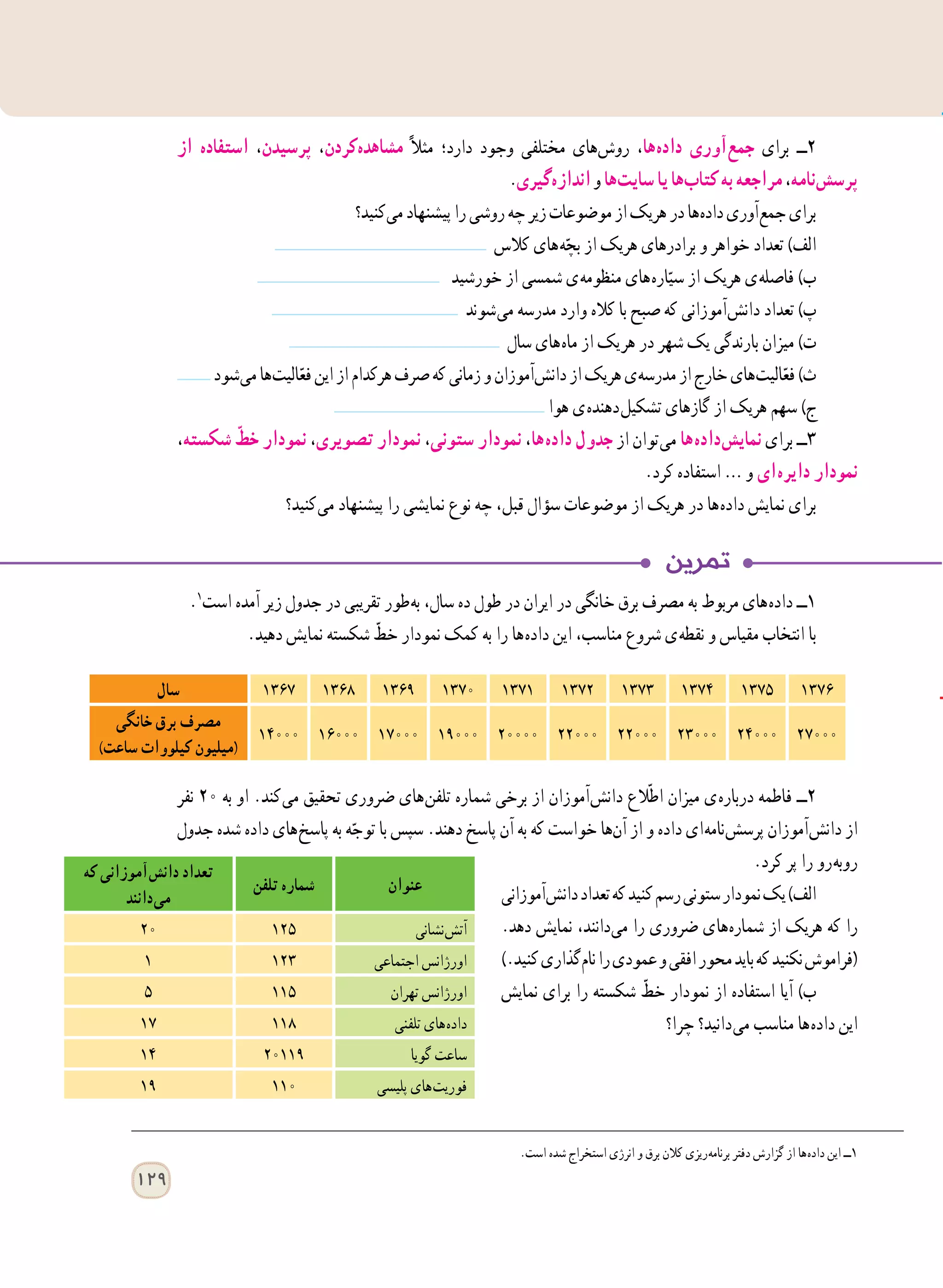129
‫از‬ ‫استفاده‬ ،‫پرسیدن‬ ،‫ کردن‬‫ه‬‫مشاهد‬ ً‫ال‬‫مث‬ ‫دارد؛‬ ‫وجود‬ ‫مختلفی‬ ‫ های‬‫ش‬‫رو‬ ،‫ ها‬‫ه‬‫داد‬ ‫ آوری‬‫ع‬‫جم‬ ‫برای‬ ‫٢ــ‬
.‫ گیری‬‫ه‬‫انداز‬‫و‬‫ ها‬‫ت‬‫سای‬‫یا‬‫ ها‬‫ب‬‫کتا‬‫به‬‫مراجعه‬،‫ نامه‬‫ش‬‫پرس‬
‫ کنید؟‬‫ی‬‫م‬‫پیشنهاد‬‫را‬‫روشی‬‫چه‬‫زیر‬‫موضوعات‬‫از‬‫هریک‬‫در‬‫ ها‬‫ه‬‫داد‬‫ آوری‬‫ع‬‫جم‬‫برای‬
‫کالس‬ ‫ های‬‫ه‬ّ‫بچ‬ ‫از‬ ‫هریک‬ ‫برادرهای‬ ‫و‬ ‫خواهر‬ ‫تعداد‬ )‫الف‬
‫خورشید‬ ‫از‬ ‫شمسی‬ ‫ ی‬‫ه‬‫منظوم‬ ‫ های‬‫ه‬‫ار‬ّ‫سی‬ ‫از‬ ‫هریک‬ ‫ ی‬‫ه‬‫فاصل‬ )‫ب‬
‫ شوند‬‫ی‬‫م‬ ‫مدرسه‬ ‫وارد‬ ‫کاله‬ ‫با‬ ‫صبح‬ ‫که‬ ‫ آموزانی‬‫ش‬‫دان‬ ‫تعداد‬ )‫پ‬
‫سال‬ ‫ های‬‫ه‬‫ما‬ ‫از‬ ‫ یک‬‫ر‬‫ه‬ ‫در‬ ‫شهر‬ ‫یک‬ ‫بارندگی‬ ‫میزان‬ )‫ت‬
‫ شود‬‫ی‬‫م‬‫ ها‬‫ت‬‫الی‬ّ‫فع‬‫این‬‫از‬‫هرکدام‬‫صرف‬‫که‬‫زمانی‬‫و‬‫ آموزان‬‫ش‬‫دان‬‫از‬‫هریک‬‫ ی‬‫ه‬‫مدرس‬‫از‬‫خارج‬‫ های‬‫ت‬‫الی‬ّ‫فع‬)‫ث‬
‫هوا‬ ‫ ی‬‫ه‬‫ دهند‬‫ل‬‫تشکی‬ ‫گازهای‬ ‫از‬ ‫هریک‬ ‫سهم‬ )‫ج‬
،‫شکسته‬ ّ‫خط‬ ‫نمودار‬ ،‫تصویری‬ ‫نمودار‬ ،‫ستونی‬ ‫نمودار‬ ،‫ ها‬‫ه‬‫داد‬ ‫جدول‬ ‫از‬ ‫ توان‬‫ی‬‫م‬ ‫ ها‬‫ه‬‫ داد‬‫ش‬‫نمای‬ ‫برای‬ ‫٣ــ‬
.‫کرد‬ ‫استفاده‬ … ‫و‬ ‫ ای‬‫ه‬‫دایر‬ ‫نمودار‬
‫ کنید؟‬‫ی‬‫م‬ ‫پیشنهاد‬ ‫را‬ ‫نمایشی‬ ‫نوع‬ ‫چه‬ ،‫قبل‬ ‫سؤال‬ ‫موضوعات‬ ‫از‬ ‫هریک‬ ‫در‬ ‫ ها‬‫ه‬‫داد‬ ‫نمایش‬ ‫برای‬
.1
‫است‬ ‫آمده‬ ‫زیر‬ ‫جدول‬ ‫در‬ ‫تقریبی‬ ‫ طور‬‫ه‬‫ب‬ ،‫سال‬ ‫ده‬ ‫طول‬ ‫در‬ ‫ایران‬ ‫در‬ ‫خانگی‬ ‫برق‬ ‫مصرف‬ ‫به‬ ‫مربوط‬ ‫ های‬‫ه‬‫داد‬ ‫١ــ‬
.‫دهید‬ ‫نمایش‬ ‫شکسته‬ ّ‫خط‬ ‫نمودار‬ ‫کمک‬ ‫به‬ ‫را‬ ‫ ها‬‫ه‬‫داد‬ ‫این‬ ،‫مناسب‬ ‫شروع‬ ‫ ی‬‫ه‬‫نقط‬ ‫و‬ ‫مقیاس‬ ‫انتخاب‬ ‫با‬
‫نفر‬ ٢٠ ‫به‬ ‫او‬ .‫ کند‬‫ی‬‫م‬ ‫تحقیق‬ ‫ضروری‬ ‫ های‬‫ن‬‫تلف‬ ‫شماره‬ ‫برخی‬ ‫از‬ ‫ آموزان‬‫ش‬‫دان‬ ‫الع‬ّ‫ط‬‫ا‬ ‫میزان‬ ‫ ی‬‫ه‬‫دربار‬ ‫فاطمه‬ ‫٢ــ‬
‫جدول‬ ‫شده‬ ‫داده‬ ‫ های‬‫خ‬‫پاس‬ ‫به‬ ‫ه‬ّ‫توج‬ ‫با‬ ‫سپس‬ .‫دهند‬ ‫پاسخ‬ ‫آن‬ ‫به‬ ‫که‬ ‫خواست‬ ‫​ها‬‫ن‬‫آ‬ ‫از‬ ‫و‬ ‫داده‬ ‫ ای‬‫ه‬‫ نام‬‫ش‬‫پرس‬ ‫ آموزان‬‫ش‬‫دان‬ ‫از‬
.‫کرد‬ ‫پر‬ ‫را‬ ‫ رو‬‫ه‬‫روب‬
‫ آموزانی‬‫ش‬‫دان‬‫تعداد‬‫که‬‫کنید‬‫رسم‬‫ستونی‬‫نمودار‬‫یک‬)‫الف‬
.‫دهد‬ ‫نمایش‬ ،‫ دانند‬‫ی‬‫م‬ ‫را‬ ‫ضروری‬ ‫ ی‬‫ا‬‫ ه‬‫ه‬‫شمار‬ ‫از‬ ‫هریک‬ ‫که‬ ‫را‬
).‫کنید‬‫ گذاری‬‫م‬‫نا‬‫را‬‫عمودی‬‫و‬‫افقی‬‫محور‬‫باید‬‫که‬‫نکنید‬‫(فراموش‬
‫نمایش‬ ‫برای‬ ‫را‬ ‫شکسته‬ ّ‫خط‬ ‫نمودار‬ ‫از‬ ‫استفاده‬ ‫آیا‬ )‫ب‬
‫چرا؟‬ ‫ دانید؟‬‫ی‬‫م‬ ‫مناسب‬ ‫ ها‬‫ه‬‫داد‬ ‫این‬
.‫است‬ ‫شده‬ ‫استخراج‬ ‫انرژی‬ ‫و‬ ‫برق‬ ‫کالن‬ ‫ ریزی‬‫ه‬‫برنام‬ ‫دفتر‬ ‫گزارش‬ ‫از‬ ‫ ها‬‫ه‬‫داد‬ ‫این‬ ‫1ــ‬
1376137513741373137213711370136913681367‫سال‬
27000240002300022000220002000019000170001600014000
‫خانگی‬ ‫برق‬ ‫مصرف‬
)‫ساعت‬ ‫کیلووات‬ ‫(میلیون‬
‫عنوان‬‫تلفن‬ ‫شماره‬
‫که‬ ‫ آموزانی‬‫ش‬‫دان‬ ‫تعداد‬
‫ دانند‬‫ی‬‫م‬
‫ نشانی‬‫ش‬‫آت‬12520
‫اجتماعی‬ ‫اورژانس‬1231
‫تهران‬ ‫اورژانس‬1155
‫تلفنی‬ ‫ های‬‫ه‬‫داد‬11817
‫گویا‬ ‫ساعت‬2011914
‫پلیسی‬ ‫ های‬‫ت‬‫فوری‬11019
 