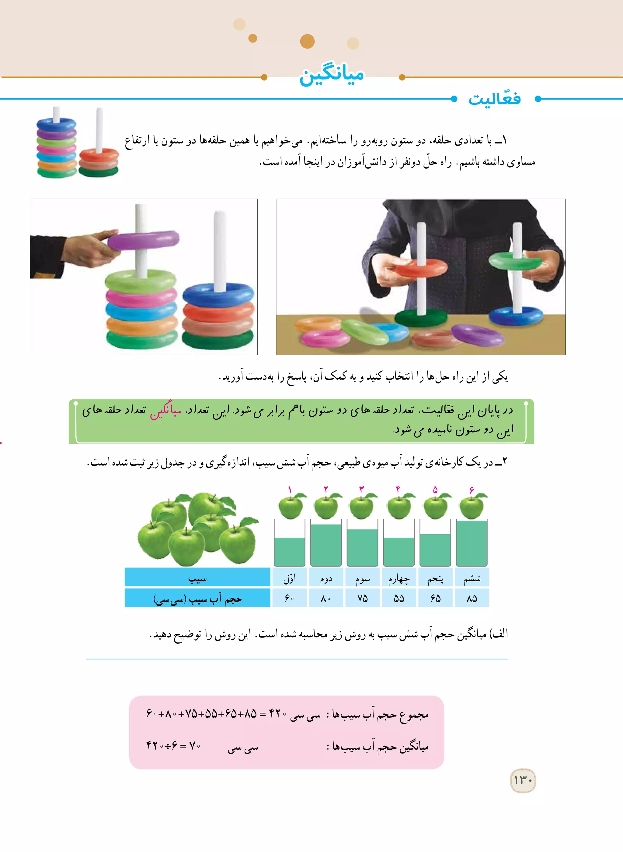 130
‫ارتفاع‬ ‫با‬ ‫ستون‬ ‫دو‬ ‫ ها‬‫ه‬‫حلق‬ ‫همین‬ ‫با‬ ‫ خواهیم‬‫ی‬‫م‬ .‫ ایم‬‫ه‬‫ساخت‬ ‫را‬ ‫ رو‬‫ه‬‫روب‬ ‫ستون‬ ‫دو‬ ،‫حلقه‬ ‫تعدادی‬ ‫با‬ ‫١ــ‬
.‫است‬ ‫آمده‬ ‫اینجا‬ ‫در‬ ‫ آموزان‬‫ش‬‫دان‬ ‫از‬ ‫دونفر‬ ّ‫حل‬ ‫راه‬ .‫باشیم‬ ‫داشته‬ ‫مساوی‬
.‫آورید‬ ‫ دست‬‫ه‬‫ب‬ ‫را‬ ‫پاسخ‬ ،‫آن‬ ‫کمک‬ ‫به‬ ‫و‬ ‫کنید‬ ‫انتخاب‬ ‫را‬ ‫ ها‬‫ل‬‫ح‬ ‫راه‬ ‫این‬ ‫از‬ ‫یکی‬
.‫است‬‫شده‬‫ثبت‬‫زیر‬‫جدول‬‫در‬‫و‬‫ گیری‬‫ه‬‫انداز‬،‫سیب‬‫شش‬‫آب‬‫حجم‬،‫طبیعی‬‫ ی‬‫ه‬‫میو‬‫آب‬‫تولید‬‫ ی‬‫ه‬‫کارخان‬‫یک‬‫در‬‫٢ــ‬
.‫دهید‬ ‫توضیح‬ ‫را‬ ‫روش‬ ‫این‬ .‫است‬ ‫شده‬ ‫محاسبه‬ ‫زیر‬ ‫روش‬ ‫به‬ ‫سیب‬ ‫شش‬ ‫آب‬ ‫حجم‬ ‫میانگین‬ )‫الف‬
‫ های‬‫ه‬‫حلق‬ ‫تعداد‬ ‫میانگنی‬ ،‫تعداد‬ ‫این‬ .‫ شود‬‫یم‬ ‫برابر‬ ‫بامه‬ ‫ستون‬ ‫دو‬ ‫ های‬‫ه‬‫حلق‬ ‫تعداد‬ ،‫الیت‬ّ‫فع‬ ‫این‬ ‫پایان‬ ‫در‬
.‫ شود‬‫یم‬‫نامیده‬‫ستون‬‫دو‬‫این‬
60+ 80 + 75 + 55 +65 + 85 = ٤2٠ ‫سی‬ ‫سی‬ :‫ ها‬‫ب‬‫سی‬ ‫آب‬ ‫حجم‬ ‫مجموع‬
٤2٠÷٦ = 70 ‫سی‬ ‫سی‬ :‫ ها‬‫ب‬‫سی‬ ‫آب‬ ‫حجم‬ ‫میانگین‬
‫میانگین‬
‫ششم‬‫پنجم‬‫چهارم‬‫سوم‬‫دوم‬‫ل‬ّ‫و‬‫ا‬‫سیب‬
856555758060)‫  سی‬‫ی‬‫(س‬ ‫سیب‬ ‫آب‬ ‫حجم‬
1 2 3 4 5 6
 