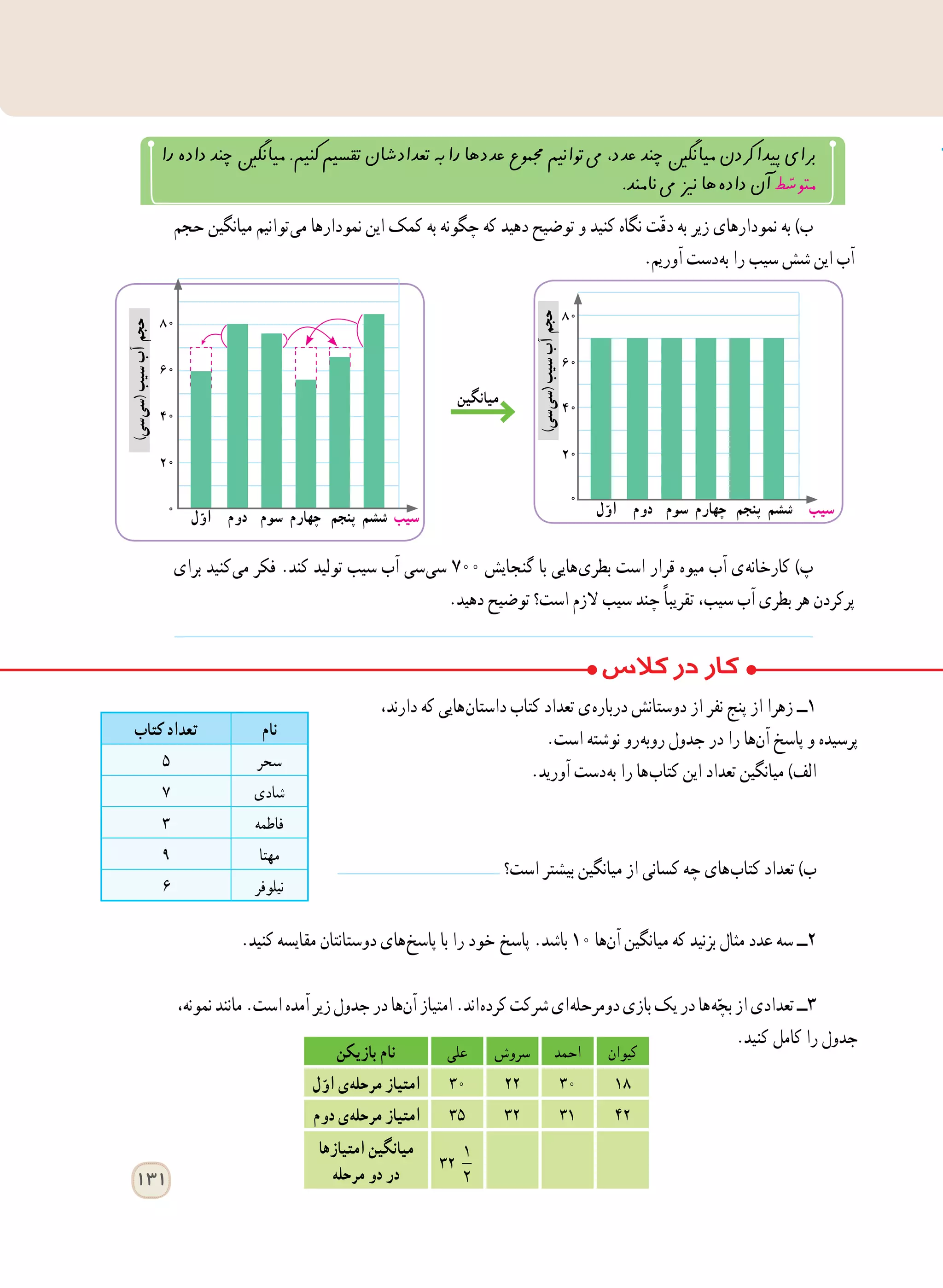 131
‫حجم‬ ‫میانگین‬ ‫ توانیم‬‫ی‬‫م‬ ‫نمودارها‬ ‫این‬ ‫کمک‬ ‫به‬ ‫چگونه‬ ‫که‬ ‫دهید‬ ‫توضیح‬ ‫و‬ ‫کنید‬ ‫نگاه‬ ‫ت‬ّ‫ق‬‫د‬ ‫به‬ ‫زیر‬ ‫نمودارهای‬ ‫به‬ )‫ب‬
.‫آوریم‬ ‫ دست‬‫ه‬‫ب‬ ‫را‬ ‫سیب‬ ‫شش‬ ‫این‬ ‫آب‬
‫برای‬ ‫ کنید‬‫ی‬‫م‬ ‫فکر‬ .‫کند‬ ‫تولید‬ ‫سیب‬ ‫آب‬ ‫ سی‬‫ی‬‫س‬ 700 ‫گنجایش‬ ‫با‬ ‫ هایی‬‫ی‬‫بطر‬ ‫است‬ ‫قرار‬ ‫میوه‬ ‫آب‬ ‫ ی‬‫ه‬‫کارخان‬ )‫پ‬
.‫دهید‬ ‫توضیح‬ ‫است؟‬ ‫الزم‬ ‫سیب‬ ‫چند‬ ً‫ا‬‫تقریب‬ ،‫سیب‬ ‫آب‬ ‫بطری‬ ‫هر‬ ‫پرکردن‬
،‫دارند‬ ‫که‬ ‫ هایی‬‫ن‬‫داستا‬ ‫کتاب‬ ‫تعداد‬ ‫ ی‬‫ه‬‫دربار‬ ‫دوستانش‬ ‫از‬ ‫نفر‬ ‫پنج‬ ‫از‬ ‫زهرا‬ ‫١ــ‬
.‫است‬ ‫نوشته‬ ‫ رو‬‫ه‬‫روب‬ ‫جدول‬ ‫در‬ ‫را‬ ‫​ها‬‫ن‬‫آ‬ ‫پاسخ‬ ‫و‬ ‫پرسیده‬
.‫آورید‬ ‫ دست‬‫ه‬‫ب‬ ‫را‬ ‫ ها‬‫ب‬‫کتا‬ ‫این‬ ‫تعداد‬ ‫میانگین‬ )‫الف‬
‫است؟‬ ‫بیشتر‬ ‫میانگین‬ ‫از‬ ‫کسانی‬ ‫چه‬ ‫ های‬‫ب‬‫کتا‬ ‫تعداد‬ )‫ب‬
.‫کنید‬ ‫مقایسه‬ ‫دوستانتان‬ ‫ های‬‫خ‬‫پاس‬ ‫با‬ ‫را‬ ‫خود‬  ‫خ‬‫پاس‬ .‫باشد‬ ١٠ ‫​ها‬‫ن‬‫آ‬ ‫میانگین‬ ‫که‬ ‫بزنید‬ ‫مثال‬ ‫عدد‬ ‫سه‬ ‫2ــ‬
،‫نمونه‬‫مانند‬.‫است‬‫آمده‬‫زیر‬‫جدول‬‫در‬‫​ها‬‫ن‬‫آ‬‫امتیاز‬.‫ اند‬‫ه‬‫کرد‬‫شرکت‬‫ ای‬‫ه‬‫دومرحل‬‫بازی‬‫یک‬‫در‬‫ ها‬‫ه‬ّ‫بچ‬‫از‬‫تعدادی‬‫3ــ‬
.‫کنید‬ ‫کامل‬ ‫را‬ ‫جدول‬
‫نام‬‫کتاب‬ ‫تعداد‬
‫سحر‬٥
‫شادی‬٧
‫فاطمه‬٣
‫مهتا‬٩
‫نیلوفر‬٦
‫کیوان‬‫احمد‬‫سروش‬‫علی‬‫بازیکن‬ ‫نام‬
١٨٣٠٢٢٣٠‫ل‬ّ‫او‬ ‫ ی‬‫ه‬‫مرحل‬ ‫امتیاز‬
٤٢٣١٣٢٣٥‫دوم‬ ‫ ی‬‫ه‬‫مرحل‬ ‫امتیاز‬
٣٢
1
2
‫امتیازها‬ ‫میانگین‬
‫مرحله‬ ‫دو‬ ‫در‬
‫را‬‫داده‬‫چند‬‫میانگنی‬.‫کنیم‬‫تقسیم‬‫تعدادشان‬‫هب‬‫را‬‫عددها‬‫جمموع‬‫ توانیم‬‫یم‬،‫عدد‬‫چند‬‫میانگنی‬‫کردن‬‫پیدا‬‫برای‬
.‫ نامند‬‫یم‬‫نزی‬‫ ها‬‫ه‬‫داد‬‫آن‬‫ط‬ ّ‫متوس‬
)‫سی‬ ‫ی‬‫(س‬‫سیب‬‫آب‬‫حجم‬
‫ل‬ّ‫او‬ ‫دوم‬ ‫سوم‬ ‫چهارم‬ ‫پنجم‬ ‫ششم‬ ‫سیب‬
)‫سی‬ ‫ی‬‫(س‬‫سیب‬‫آب‬‫حجم‬
‫ل‬ّ‫او‬ ‫دوم‬ ‫سوم‬ ‫چهارم‬ ‫پنجم‬ ‫ششم‬ ‫سیب‬
‫میانگین‬
 