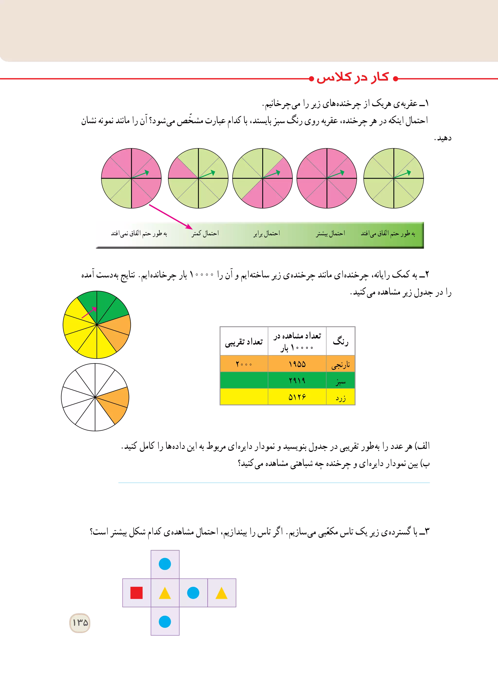 135
.‫ چرخانیم‬‫ی‬‫م‬ ‫را‬ ‫زیر‬ ‫ های‬‫ه‬‫چرخند‬ ‫از‬ ‫هریک‬ ‫ ی‬‫ه‬‫عقرب‬ ‫١ــ‬
‫نشان‬ ‫نمونه‬ ‫مانند‬ ‫را‬ ‫آن‬ ‫ شود؟‬‫ی‬‫م‬ ‫ص‬ ّ‫مشخ‬ ‫عبارت‬ ‫کدام‬ ‫با‬ ،‫بایستد‬ ‫سبز‬ ‫رنگ‬ ‫روی‬ ‫عقربه‬ ،‫چرخنده‬ ‫هر‬ ‫در‬ ‫اینکه‬ ‫احتمال‬
.‫دهید‬
‫آمده‬ ‫ دست‬‫ه‬‫ب‬ ‫نتایج‬ .‫ ایم‬‫ه‬‫چرخاند‬ ‫بار‬ ١٠٠٠٠ ‫را‬ ‫آن‬ ‫و‬ ‫ ایم‬‫ه‬‫ساخت‬ ‫زیر‬ ‫ ی‬‫ه‬‫چرخند‬ ‫مانند‬ ‫ ای‬‫ه‬‫چرخند‬ ،‫رایانه‬ ‫کمک‬ ‫به‬ ‫2ــ‬
.‫ کنید‬‫ی‬‫م‬ ‫مشاهده‬ ‫زیر‬ ‫جدول‬ ‫در‬ ‫را‬
.‫کنید‬ ‫کامل‬ ‫را‬ ‫ ها‬‫ه‬‫داد‬ ‫این‬ ‫به‬ ‫مربوط‬ ‫ ای‬‫ه‬‫دایر‬ ‫نمودار‬ ‫و‬ ‫بنویسید‬ ‫جدول‬ ‫در‬ ‫تقریبی‬ ‫ طور‬‫ه‬‫ب‬ ‫را‬ ‫عدد‬ ‫هر‬ )‫الف‬
‫ کنید؟‬‫ی‬‫م‬ ‫مشاهده‬ ‫شباهتی‬ ‫چه‬ ‫چرخنده‬ ‫و‬ ‫ ای‬‫ه‬‫دایر‬ ‫نمودار‬ ‫بین‬ )‫ب‬
‫است؟‬ ‫بیشتر‬ ‫شکل‬ ‫کدام‬ ‫ ی‬‫ه‬‫مشاهد‬ ‫احتمال‬ ،‫بیندازیم‬ ‫را‬ ‫تاس‬ ‫اگر‬ .‫ سازیم‬‫ی‬‫م‬ ‫بی‬ّ‫ع‬‫مک‬ ‫تاس‬ ‫یک‬ ‫زیر‬ ‫ ی‬‫ه‬‫گسترد‬ ‫با‬ ‫3ــ‬
‫رنگ‬
‫در‬ ‫مشاهده‬ ‫تعداد‬
‫بار‬ ١٠٠٠٠
‫تقریبی‬ ‫تعداد‬
‫نارنجی‬١٩٥٥٢٠٠٠
‫سبز‬٢٩١٩
‫زرد‬٥١٢٦
‫ افتد‬‫ی‬‫نم‬ ‫فاق‬ّ‫ت‬‫ا‬ ‫حتم‬ ‫طور‬ ‫به‬ ‫کمتر‬ ‫احتمال‬ ‫برابر‬ ‫احتمال‬ ‫بیشتر‬ ‫احتمال‬ ‫ افتد‬‫ی‬‫م‬ ‫فاق‬ّ‫ت‬‫ا‬ ‫حتم‬ ‫طور‬ ‫به‬
 