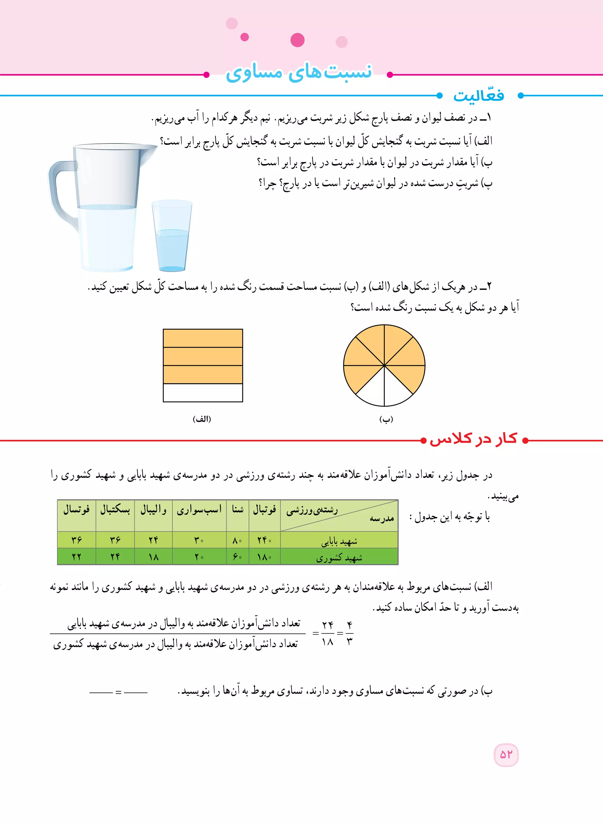 ‫مساوی‬ ‫ های‬‫ت‬‫نسب‬
.‫ ریزیم‬‫ی‬‫م‬ ‫آب‬ ‫را‬ ‫هرکدام‬ ‫دیگر‬ ‫نیم‬ .‫ ریزیم‬‫ی‬‫م‬ ‫شربت‬ ‫زیر‬ ‫شکل‬ ‫پارچ‬ ‫نصف‬ ‫و‬ ‫لیوان‬ ‫نصف‬ ‫در‬ ‫١ــ‬
‫است؟‬ ‫برابر‬ ‫پارچ‬ ّ‫کل‬ ‫گنجایش‬ ‫به‬ ‫شربت‬ ‫نسبت‬ ‫با‬ ‫لیوان‬ ّ‫کل‬ ‫گنجایش‬ ‫به‬ ‫شربت‬ ‫نسبت‬ ‫آیا‬ )‫الف‬
‫است؟‬ ‫برابر‬ ‫پارچ‬ ‫در‬ ‫شربت‬ ‫مقدار‬ ‫با‬ ‫لیوان‬ ‫در‬ ‫شربت‬ ‫مقدار‬ ‫آیا‬ )‫ب‬
‫چرا؟‬ ‫پارچ؟‬ ‫در‬ ‫یا‬ ‫است‬ ‫ تر‬‫ن‬‫شیری‬ ‫لیوان‬ ‫در‬ ‫شده‬ ‫درست‬ ِ‫شربت‬ )‫پ‬
.‫کنید‬ ‫تعیین‬ ‫شکل‬ ّ‫کل‬ ‫مساحت‬ ‫به‬ ‫را‬ ‫شده‬ ‫رنگ‬ ‫قسمت‬ ‫مساحت‬ ‫نسبت‬ )‫(ب‬ ‫و‬ )‫(الف‬ ‫ های‬‫ل‬‫شک‬ ‫از‬ ‫هریک‬ ‫در‬ ‫٢ــ‬
‫است؟‬ ‫شده‬ ‫رنگ‬ ‫نسبت‬ ‫یک‬ ‫به‬ ‫شکل‬ ‫دو‬ ‫هر‬ ‫آیا‬
‫را‬ ‫کشوری‬ ‫شهید‬ ‫و‬ ‫بابایی‬ ‫شهید‬ ‫ ی‬‫ه‬‫مدرس‬ ‫دو‬ ‫در‬ ‫ورزشی‬ ‫ ی‬‫ه‬‫رشت‬ ‫چند‬ ‫به‬ ‫​مند‬‫ه‬‫عالق‬ ‫ آموزان‬‫ش‬‫دان‬ ‫تعداد‬ ،‫زیر‬ ‫جدول‬ ‫در‬
.‫ بینید‬‫ی‬‫م‬
:‫جدول‬ ‫این‬ ‫به‬ ‫ه‬ّ‫توج‬ ‫با‬
‫نمونه‬ ‫مانند‬ ‫را‬ ‫کشوری‬ ‫شهید‬ ‫و‬ ‫بابایی‬ ‫شهید‬ ‫ ی‬‫ه‬‫مدرس‬ ‫دو‬ ‫در‬ ‫ورزشی‬ ‫ ی‬‫ه‬‫رشت‬ ‫هر‬ ‫به‬ ‫​مندان‬‫ه‬‫عالق‬ ‫به‬ ‫مربوط‬ ‫ های‬‫ت‬‫نسب‬ )‫الف‬
‫بابایی‬ ‫شهید‬ ‫ ی‬‫ه‬‫مدرس‬ ‫در‬ ‫والیبال‬ ‫به‬ ‫​مند‬‫ه‬‫عالق‬ ‫ آموزان‬‫ش‬‫دان‬ ‫تعداد‬
.‫کنید‬ ‫ساده‬ ‫امکان‬ ّ‫حد‬ ‫تا‬ ‫و‬ ‫آورید‬ ‫ دست‬‫ه‬‫ب‬
____________________________________________= =
24 4
18 3‫کشوری‬ ‫شهید‬ ‫ ی‬‫ه‬‫مدرس‬ ‫در‬ ‫والیبال‬ ‫به‬ ‫​مند‬‫ه‬‫عالق‬ ‫ آموزان‬‫ش‬‫دان‬ ‫تعداد‬
____ = ____ .‫بنویسید‬ ‫را‬ ‫ ها‬‫ن‬‫آ‬ ‫به‬ ‫مربوط‬ ‫تساوی‬ ،‫دارند‬ ‫وجود‬ ‫مساوی‬ ‫ های‬‫ت‬‫نسب‬ ‫که‬ ‫صورتی‬ ‫در‬ )‫ب‬
‫ورزشی‬‫ ی‬‫ه‬‫رشت‬
‫مدرسه‬
‫فوتبال‬‫شنا‬‫ سواری‬‫ب‬‫اس‬‫والیبال‬‫بسکتبال‬‫فوتسال‬
‫بابایی‬ ‫شهید‬2408030243636
‫کشوری‬ ‫شهید‬1806020182422
)‫(الف‬ )‫(ب‬
52
 