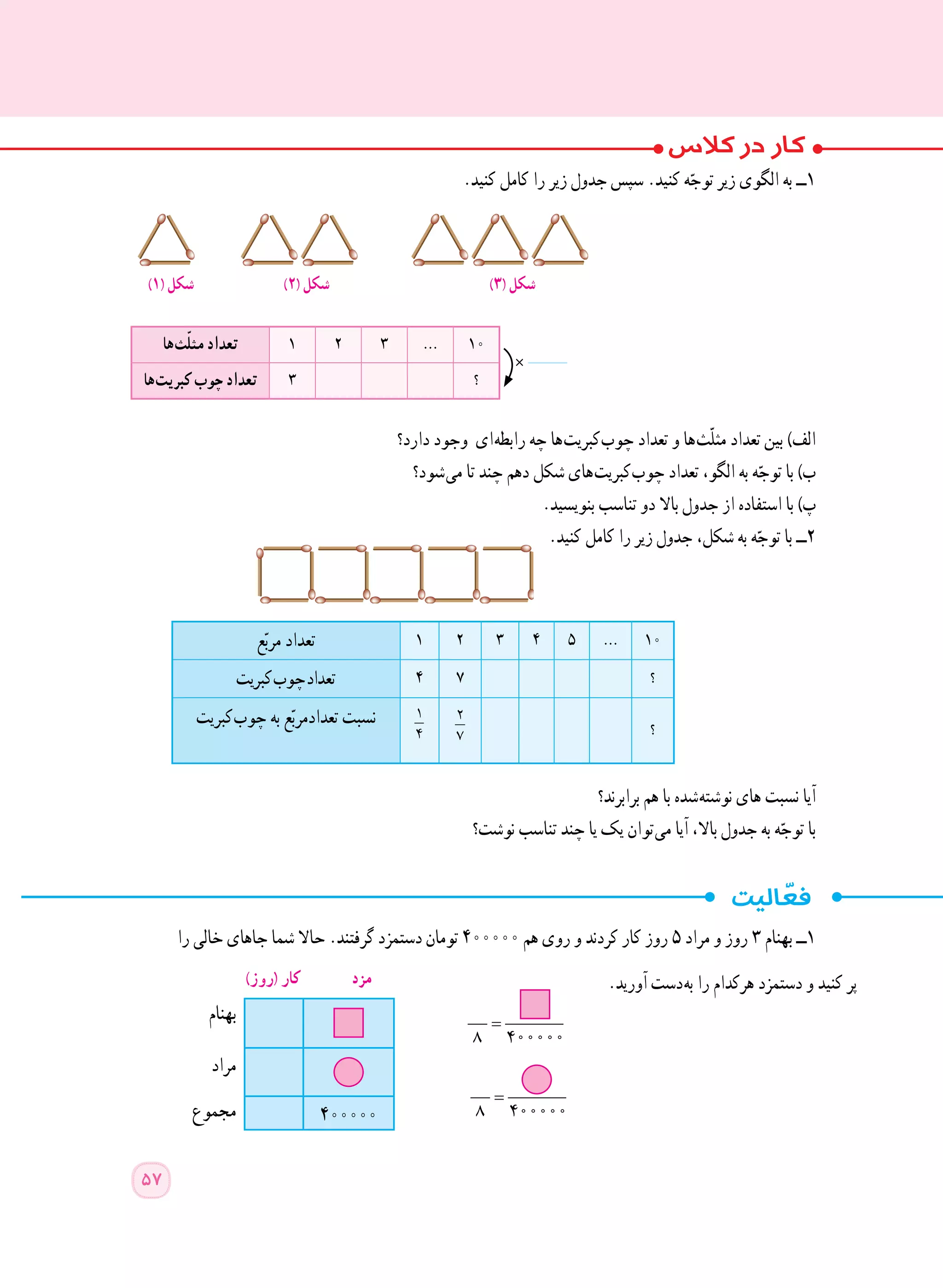 ‫را‬ ‫خالی‬ ‫جاهای‬ ‫شما‬ ‫حاال‬ .‫گرفتند‬ ‫دستمزد‬ ‫تومان‬ 400000 ‫هم‬ ‫روی‬ ‫و‬ ‫کردند‬ ‫کار‬ ‫روز‬ ٥ ‫مراد‬ ‫و‬ ‫روز‬ ٣ ‫بهنام‬ ‫١ــ‬
.‫آورید‬ ‫ دست‬‫ه‬‫ب‬ ‫را‬ ‫هرکدام‬ ‫دستمزد‬ ‫و‬ ‫کنید‬ ‫پر‬
.‫کنید‬ ‫کامل‬ ‫را‬ ‫زیر‬ ‫جدول‬ ‫سپس‬ .‫کنید‬ ‫ه‬ّ‫توج‬ ‫زیر‬ ‫الگوی‬ ‫به‬ ‫١ــ‬
‫دارد؟‬ ‫وجود‬ ‫ ای‬‫ه‬‫رابط‬ ‫چه‬ ‫ ها‬‫ت‬‫ کبری‬‫ب‬‫چو‬ ‫تعداد‬ ‫و‬ ‫ ها‬‫ث‬ّ‫ل‬‫مث‬ ‫تعداد‬ ‫بین‬ )‫الف‬
‫ شود؟‬‫ی‬‫م‬ ‫تا‬ ‫چند‬ ‫دهم‬ ‫شکل‬ ‫ های‬‫ت‬‫ کبری‬‫ب‬‫چو‬ ‫تعداد‬ ،‫الگو‬ ‫به‬ ‫ه‬ّ‫توج‬ ‫با‬ )‫ب‬
.‫بنویسید‬ ‫تناسب‬ ‫دو‬ ‫باال‬ ‫جدول‬ ‫از‬ ‫استفاده‬ ‫با‬ )‫پ‬
.‫کنید‬ ‫کامل‬ ‫را‬ ‫زیر‬ ‫جدول‬ ،‫شکل‬ ‫به‬ ‫ه‬ّ‫توج‬ ‫با‬ ‫2ــ‬
‫برابرند؟‬ ‫هم‬ ‫با‬ ‫ شده‬‫ه‬‫نوشت‬ ‫های‬ ‫نسبت‬ ‫آیا‬
‫نوشت؟‬ ‫تناسب‬ ‫چند‬ ‫یا‬ ‫یک‬ ‫ توان‬‫ی‬‫م‬ ‫آیا‬ ،‫باال‬ ‫جدول‬ ‫به‬ ‫ه‬ّ‫توج‬ ‫با‬
10…54321‫ع‬ّ‫ب‬‫مر‬ ‫تعداد‬
‫؟‬74 ‫ت‬‫کبری‬‫چوب‬‫تعداد‬
‫؟‬
2
7
1
4
‫ کبریت‬‫ب‬‫چو‬ ‫به‬ ‫ع‬ّ‫ب‬‫تعدادمر‬ ‫نسبت‬
10…321‫ ها‬‫ث‬ّ‫ل‬‫مث‬ ‫تعداد‬
‫؟‬3‫ ها‬‫ت‬‫کبری‬ ‫چوب‬ ‫تعداد‬
×
)1( ‫شکل‬ )٢( ‫شکل‬ )3( ‫شکل‬
=
8 400000
=
8 400000
57
400000
‫بهنام‬
‫مراد‬
‫مجموع‬
)‫(روز‬ ‫کار‬ ‫مزد‬
 