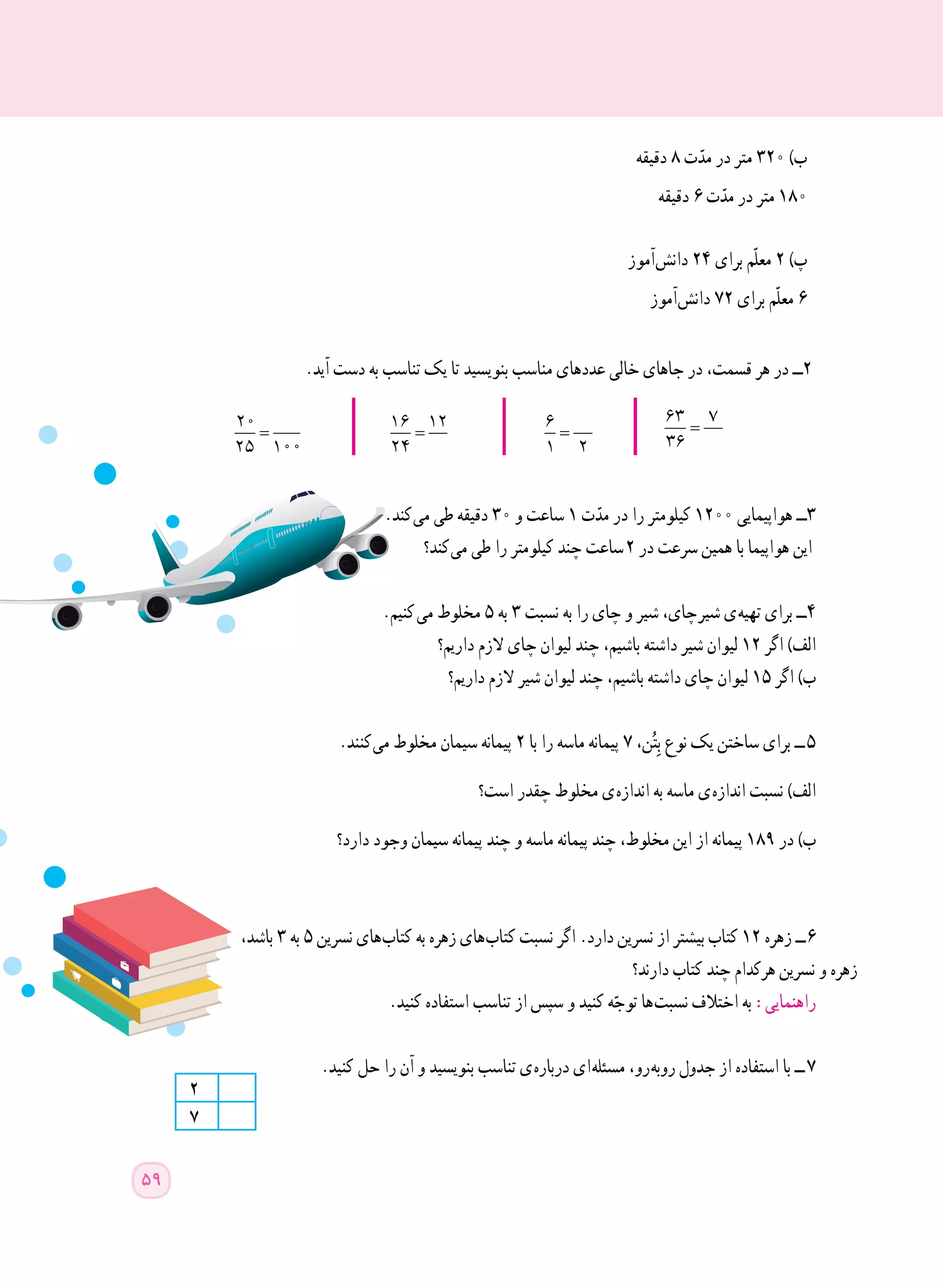 .‫آید‬ ‫دست‬ ‫به‬ ‫تناسب‬ ‫یک‬ ‫تا‬ ‫بنویسید‬ ‫مناسب‬ ‫عددهای‬ ‫خالی‬ ‫جاهای‬ ‫در‬ ،‫قسمت‬ ‫هر‬ ‫در‬ ‫2ــ‬
=
20
25 100 	
=
16 12
24 	
=
6
1 2 	
=
63 7
36 	
.‫ کند‬‫ی‬‫م‬ ‫طی‬ ‫دقیقه‬ ٣٠ ‫و‬ ‫ساعت‬ ١ ‫ت‬ّ‫مد‬ ‫در‬ ‫را‬ ‫کیلومتر‬ ١٢٠٠ ‫هواپیمایی‬ ‫3ــ‬
‫ کند؟‬‫ی‬‫م‬ ‫طی‬ ‫را‬ ‫کیلومتر‬ ‫چند‬ ‫  ساعت‬٢ ‫در‬ ‫سرعت‬ ‫همین‬ ‫با‬ ‫هواپیما‬ ‫این‬
.‫  کنیم‬‫ی‬‫م‬ ‫مخلوط‬ ٥ ‫به‬ ٣ ‫نسبت‬ ‫به‬ ‫را‬ ‫چای‬ ‫و‬ ‫شیر‬ ،‫ چای‬‫ر‬‫شی‬ ‫ ی‬‫ه‬‫تهی‬ ‫برای‬ ‫4ــ‬
‫داریم؟‬ ‫الزم‬ ‫چای‬ ‫لیوان‬ ‫چند‬ ،‫باشیم‬ ‫داشته‬ ‫شیر‬ ‫لیوان‬ 12 ‫اگر‬ )‫الف‬
‫داریم؟‬ ‫الزم‬ ‫شیر‬ ‫لیوان‬ ‫چند‬ ،‫باشیم‬ ‫داشته‬ ‫چای‬ ‫لیوان‬ 15 ‫اگر‬ )‫ب‬
.‫ کنند‬‫ی‬‫م‬ ‫مخلوط‬ ‫سیمان‬ ‫پیمانه‬ ٢ ‫با‬ ‫را‬ ‫ماسه‬ ‫پیمانه‬ ٧ ،‫ن‬ُ‫ت‬ِ‫ب‬ ‫نوع‬ ‫یک‬ ‫ساختن‬ ‫برای‬ ‫  ــ‬٥
‫است؟‬ ‫چقدر‬ ‫مخلوط‬ ‫ ی‬‫ه‬‫انداز‬ ‫به‬ ‫ماسه‬ ‫ ی‬‫ه‬‫انداز‬ ‫نسبت‬ )‫الف‬
‫دارد؟‬ ‫وجود‬ ‫سیمان‬ ‫پیمانه‬ ‫چند‬ ‫و‬ ‫ماسه‬ ‫پیمانه‬ ‫چند‬ ،‫مخلوط‬ ‫این‬ ‫از‬ ‫پیمانه‬ 189 ‫در‬ )‫ب‬
،‫باشد‬ ٣ ‫به‬ ٥ ‫نسرین‬ ‫ های‬‫ب‬‫کتا‬ ‫به‬ ‫زهره‬ ‫ های‬‫ب‬‫کتا‬ ‫نسبت‬ ‫اگر‬ .‫دارد‬ ‫نسرین‬ ‫از‬ ‫بیشتر‬ ‫کتاب‬ ١٢ ‫زهره‬ ‫ ــ‬٦
‫دارند؟‬ ‫کتاب‬ ‫چند‬ ‫هرکدام‬ ‫نسرین‬ ‫و‬ ‫زهره‬
.‫کنید‬ ‫استفاده‬ ‫تناسب‬ ‫از‬ ‫سپس‬ ‫و‬ ‫کنید‬ ‫ه‬ّ‫توج‬ ‫ ها‬‫ت‬‫نسب‬ ‫اختالف‬ ‫به‬ :‫راهنمایی‬
.‫کنید‬ ‫حل‬ ‫را‬ ‫آن‬ ‫و‬ ‫بنویسید‬ ‫تناسب‬ ‫ ی‬‫ه‬‫دربار‬ ‫ ای‬‫ه‬‫مسئل‬ ،‫ رو‬‫ه‬‫روب‬ ‫جدول‬ ‫از‬ ‫استفاده‬ ‫با‬ ‫  ــ‬٧
59
‫دقیقه‬ ٨ ‫ت‬ّ‫مد‬ ‫در‬ ‫متر‬ ٣٢٠ )‫ب‬
‫دقیقه‬ ٦ ‫ت‬ّ‫مد‬ ‫در‬ ‫متر‬ ١٨٠
‫ آموز‬‫ش‬‫دان‬ ٢٤ ‫برای‬ ‫ّم‬‫ل‬‫مع‬ ٢ )‫پ‬
‫ آموز‬‫ش‬‫دان‬ ٧٢ ‫برای‬ ‫ّم‬‫ل‬‫مع‬ ٦
٢
٧
 