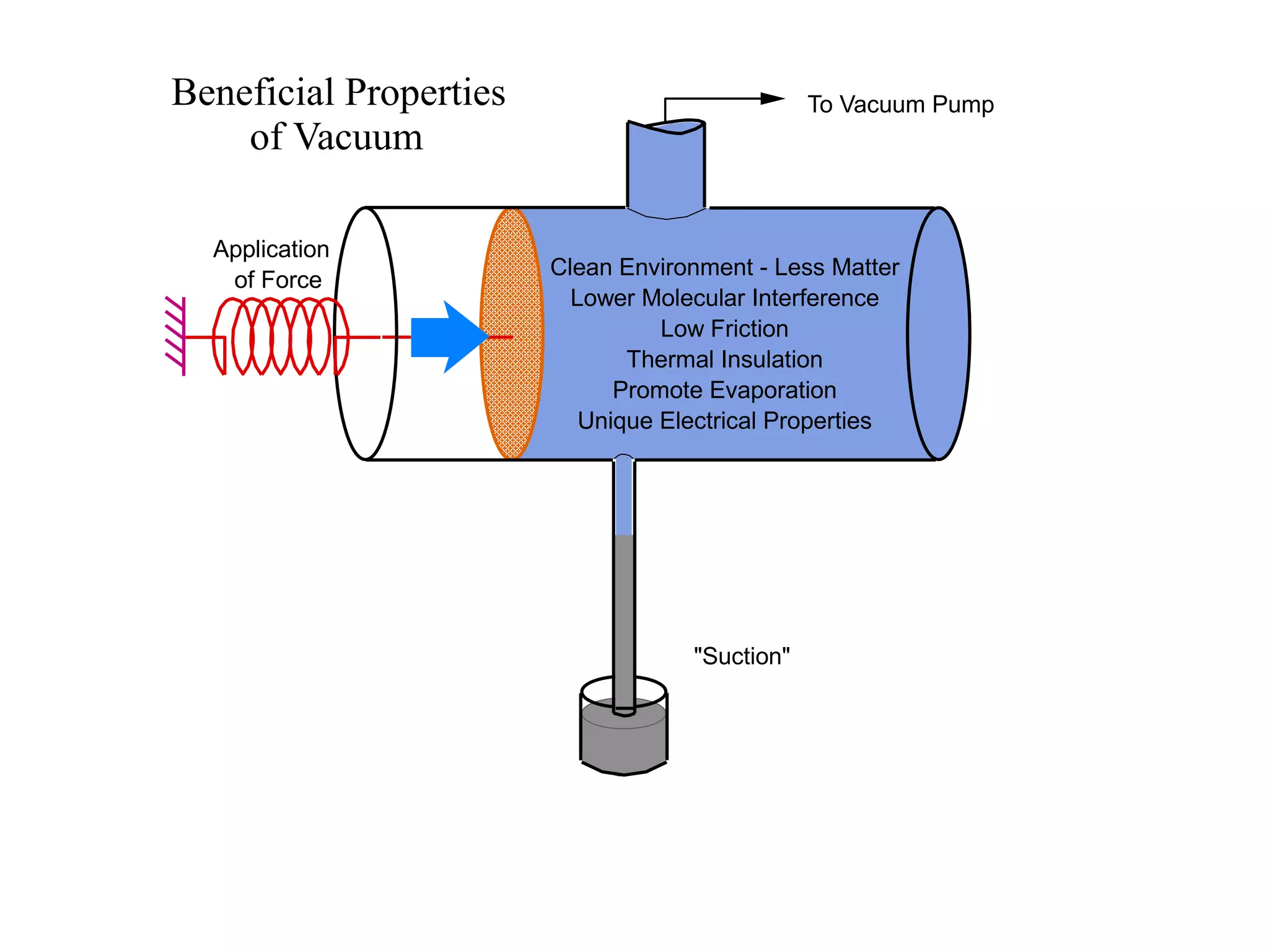 Clean Environment - Less Matter
Lower Molecular Interference
Low Friction
Thermal Insulation
Promote Evaporation
Unique Electrical Properties
"Suction"
Application
of Force
To Vacuum PumpBeneficial Properties
of Vacuum
 