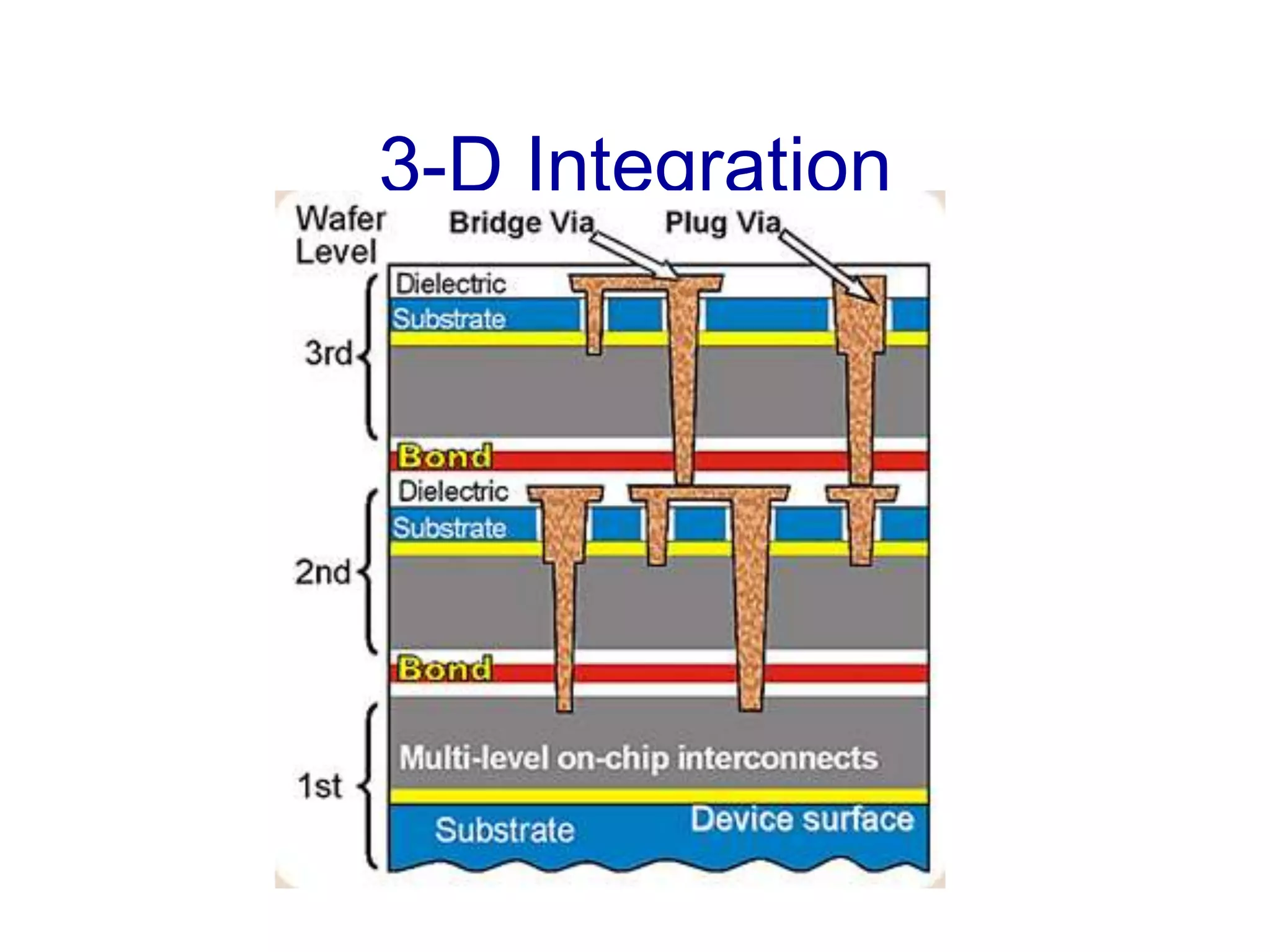 3-D Integration
 
