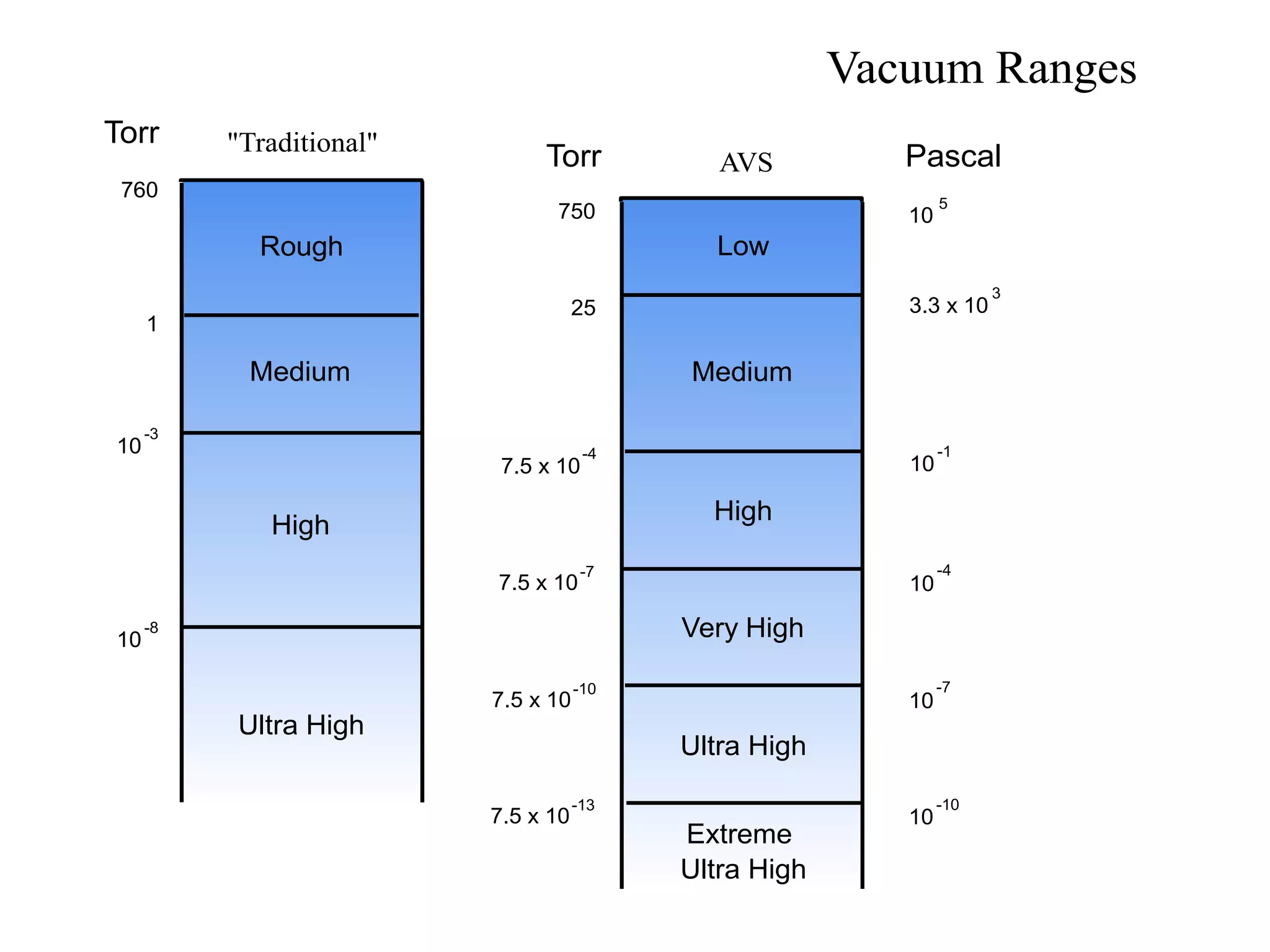 760
10
-3
1
10
-8
750
25
7.5 x 10
-4
7.5 x 10
-7
7.5 x 10
-10
7.5 x 10
-13
10
5
3.3 x 10
3
10
-1
10
-4
10
-7
10
-10
Low
Medium
High
Very High
Ultra High
Extreme
Ultra High
Rough
Medium
High
Ultra High
25
Torr Pascal
Torr "Traditional"
AVS
Vacuum Ranges
 