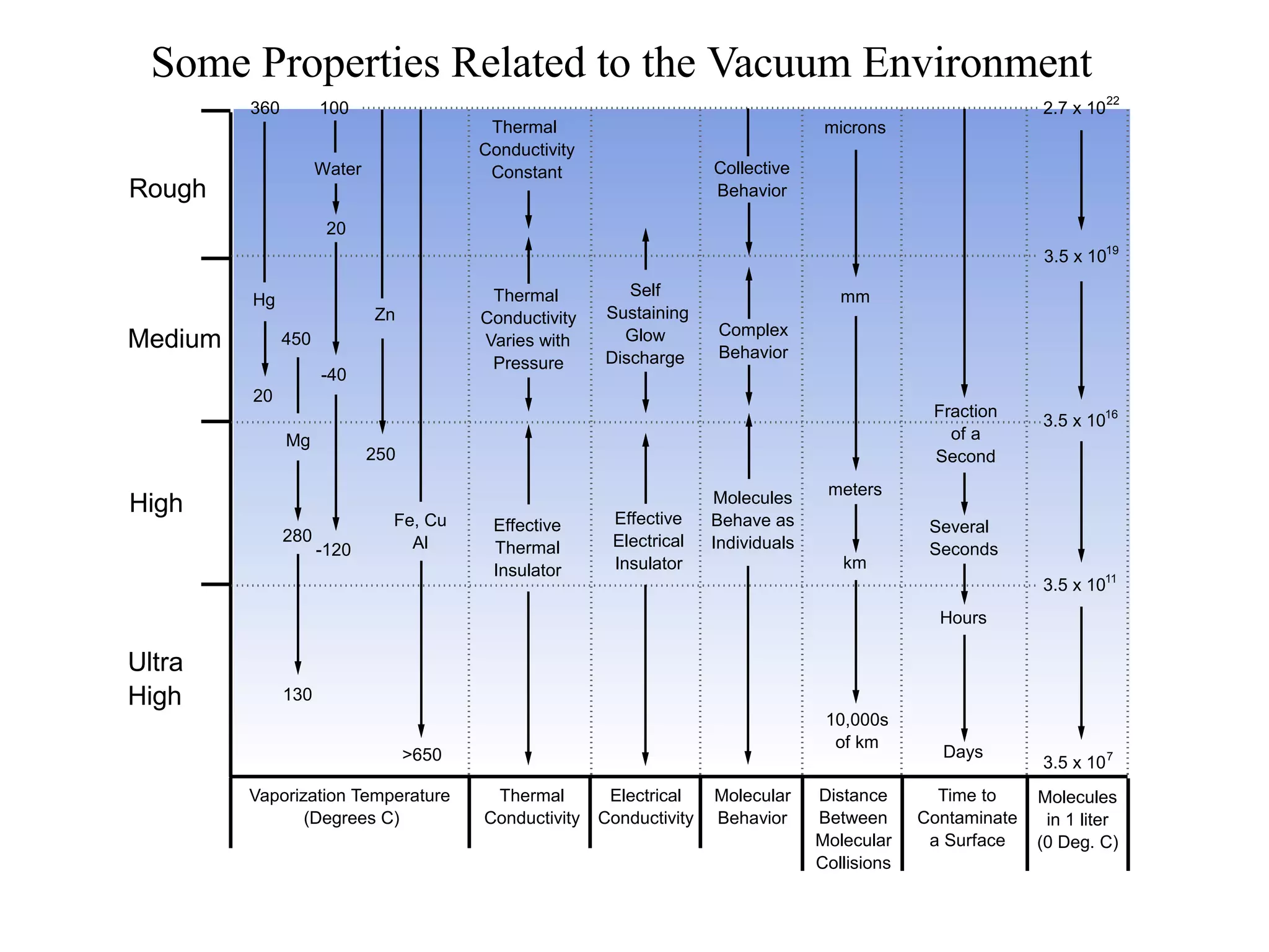 Distance
Between
Molecular
Collisions
Rough
Medium
High
Ultra
High
Hg
20
360 100
20
-40
Water
Zn
250
Fe, Cu
Al
>650
Effective
Thermal
Insulator
Thermal
Conductivity
Varies with
Pressure
Thermal
Conductivity
Constant
Self
Sustaining
Glow
Discharge
Effective
Electrical
Insulator
Collective
Behavior
Complex
Behavior
Molecules
Behave as
Individuals
microns
mm
meters
km
10,000s
of km
Fraction
of a
Second
Several
Seconds
Hours
Days
Vaporization Temperature
(Degrees C)
Thermal
Conductivity
Electrical
Conductivity
Molecular
Behavior
Time to
Contaminate
a Surface
Some Properties Related to the Vacuum Environment
-120
Molecules
in 1 liter
(0 Deg. C)
2.7 x 10
22
3.5 x 1019
3.5 x 1016
3.5 x 1011
3.5 x 107
450
280
Mg
130
 