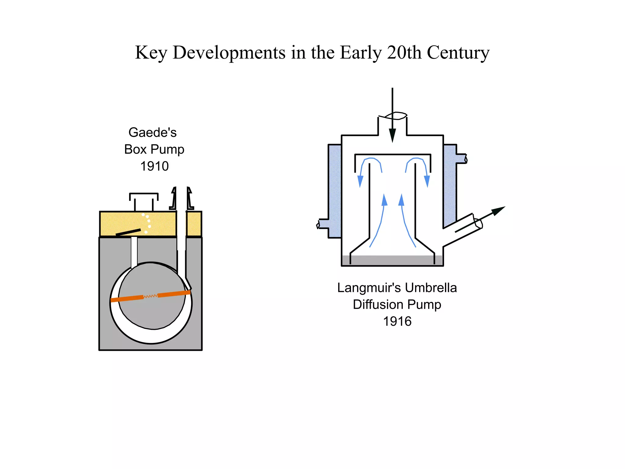 Key Developments in the Early 20th Century
Langmuir's Umbrella
Diffusion Pump
1916
Gaede's
Box Pump
1910
 