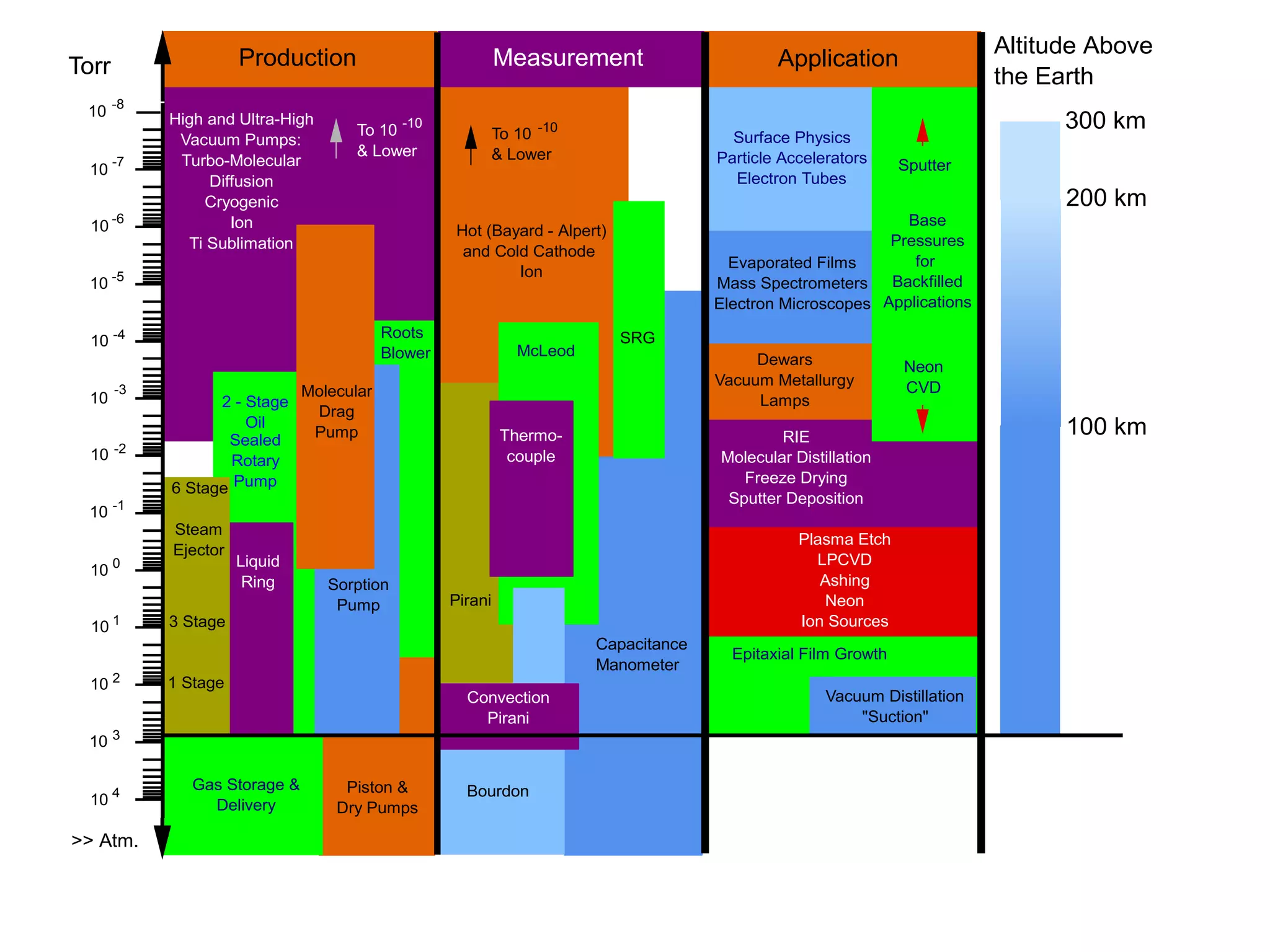 2 - Stage
Oil
Sealed
Rotary
Pump
Liquid
Ring
6 Stage
3 Stage
1 Stage
Sorption
Pump
Roots
Blower
Hot (Bayard - Alpert)
and Cold Cathode
Ion
Capacitance
Manometer
Piston &
Dry Pumps
Gas Storage &
Delivery
Steam
Ejector
Molecular
Drag
Pump
High and Ultra-High
Vacuum Pumps:
Turbo-Molecular
Diffusion
Cryogenic
Ion
Ti Sublimation
To 10
& Lower
-10
10
10
10
10
10
10
10
10
10
10
10
10
10
4
3
2
1
0
-1
-2
-3
-4
-5
-6
-7
-8
>> Atm.
To 10
& Lower
-10
Epitaxial Film Growth
Vacuum Distillation
"Suction"
Plasma Etch
LPCVD
Ashing
Neon
Ion Sources
Base
Pressures
for
Backfilled
Applications
Neon
CVD
Sputter
RIE
Molecular Distillation
Freeze Drying
Sputter Deposition
Dewars
Vacuum Metallurgy
Lamps
Evaporated Films
Mass Spectrometers
Electron Microscopes
Surface Physics
Particle Accelerators
Electron Tubes
Torr Production Measurement Application
100 km
200 km
300 km
Altitude Above
the Earth
SRG
Pirani
Thermo-
couple
McLeod
Bourdon
Convection
Pirani
 