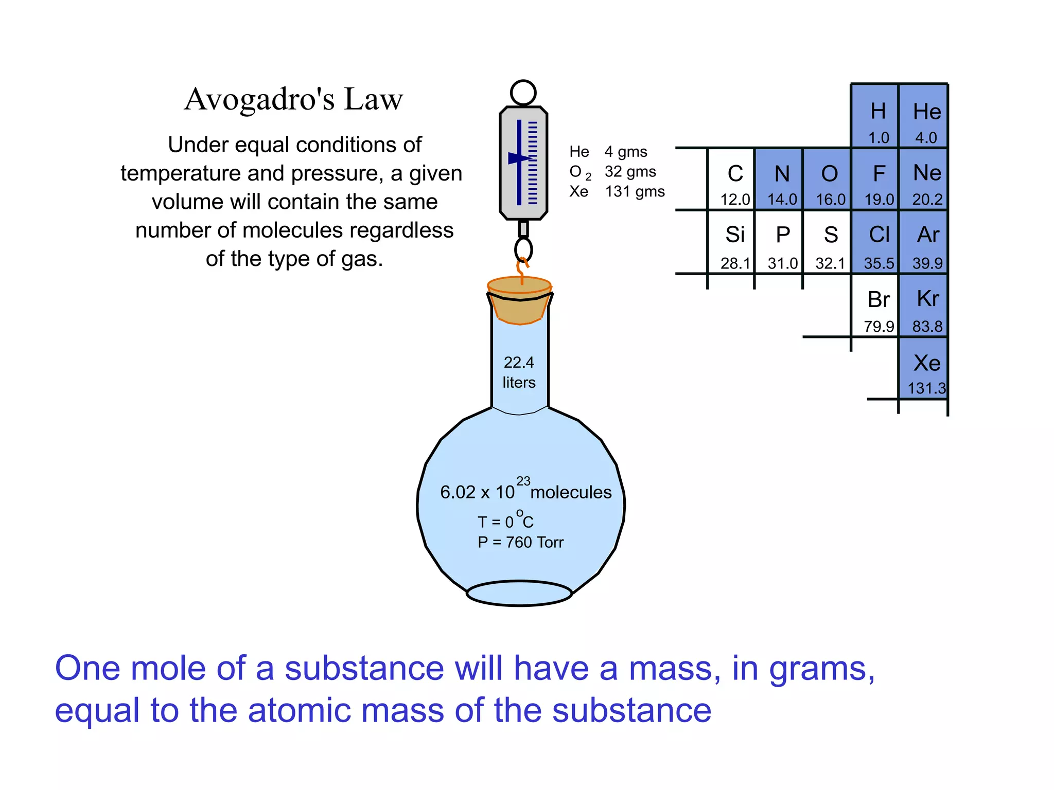 HeH
NeFONC
Si P S Cl Ar
Br Kr
Xe
1.0 4.0
14.012.0 16.0 19.0 20.2
28.1 31.0 32.1 35.5 39.9
79.9 83.8
131.3
Avogadro's Law
Under equal conditions of
temperature and pressure, a given
volume will contain the same
number of molecules regardless
of the type of gas.
22.4
liters
6.02 x 10 molecules
23
He 4 gms
O 32 gms
Xe 131 gms
2
T = 0 C
P = 760 Torr
o
One mole of a substance will have a mass, in grams,
equal to the atomic mass of the substance
 