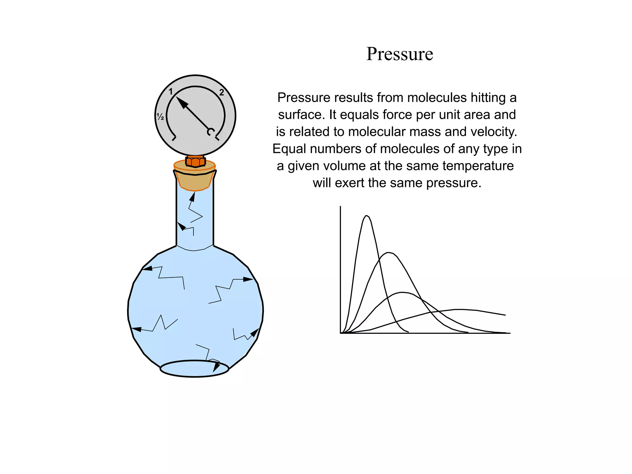 ½
1 2
Pressure
Pressure results from molecules hitting a
surface. It equals force per unit area and
is related to molecular mass and velocity.
Equal numbers of molecules of any type in
a given volume at the same temperature
will exert the same pressure.
 