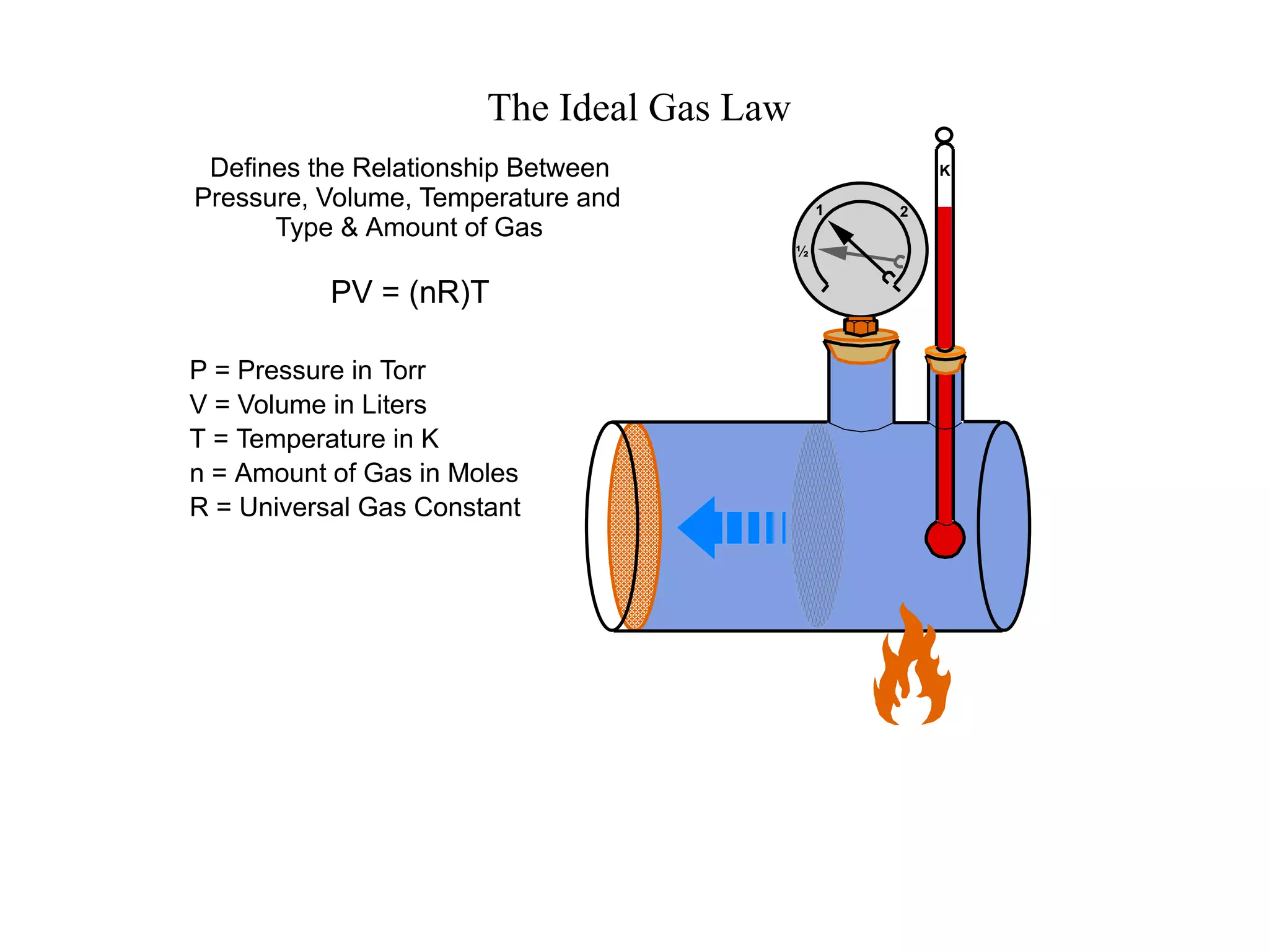 The Ideal Gas Law
Defines the Relationship Between
Pressure, Volume, Temperature and
Type & Amount of Gas
PV = (nR)T
P = Pressure in Torr
V = Volume in Liters
T = Temperature in K
n = Amount of Gas in Moles
R = Universal Gas Constant
½
1 2
K
 