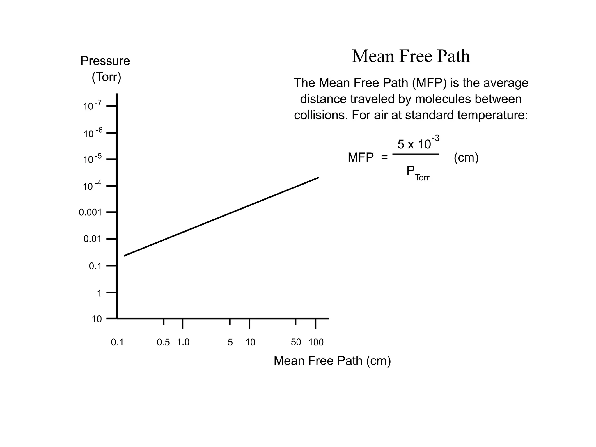 0.1 0.5 1.0 5 10 50 100
10
-6
10
1
0.1
0.01
0.001
10
10
-5
-4
10 -7
Pressure
(Torr)
Mean Free Path (cm)
Mean Free Path
The Mean Free Path (MFP) is the average
distance traveled by molecules between
collisions. For air at standard temperature:
MFP =
5 x 10
-3
PTorr
(cm)
 