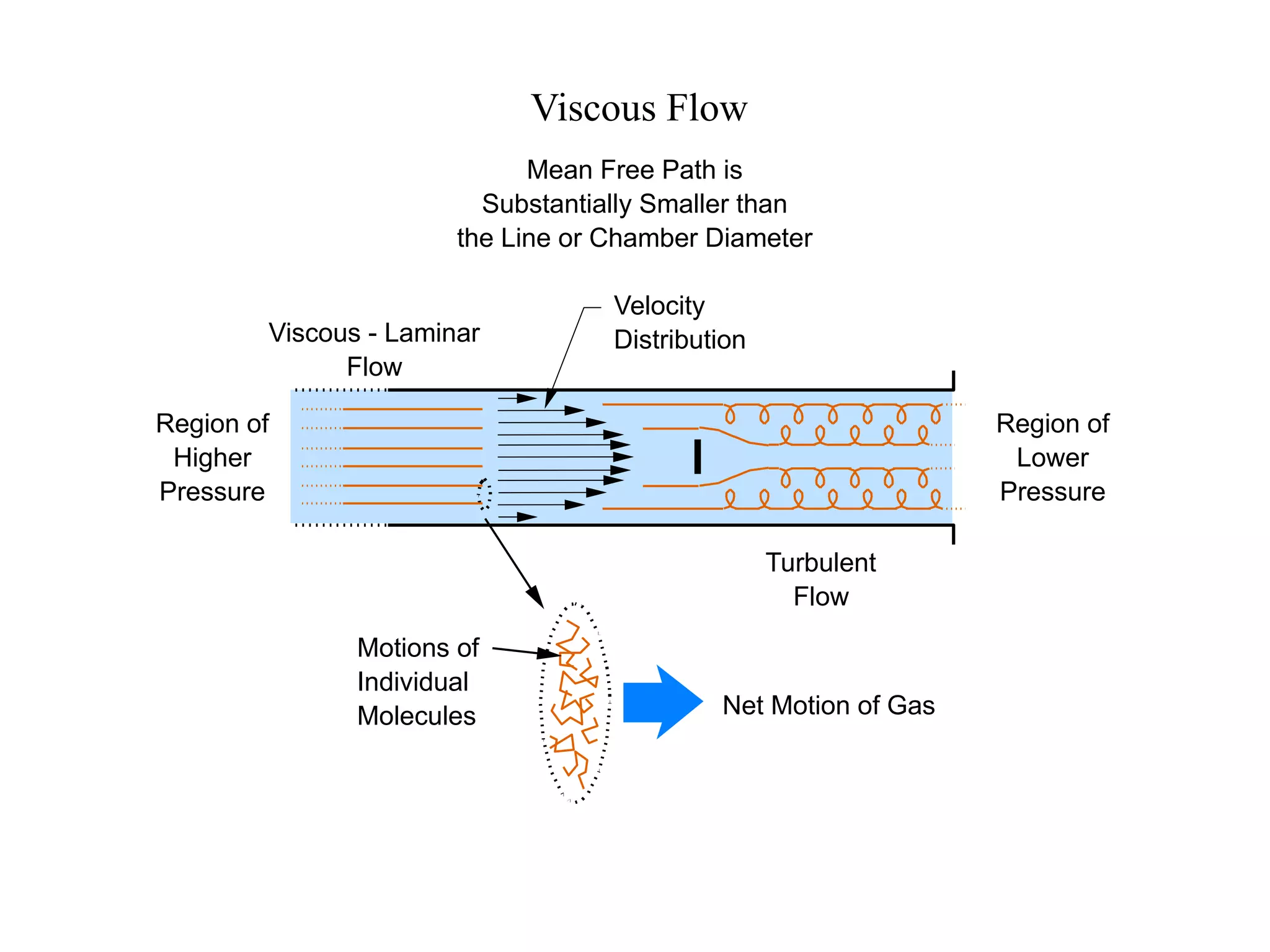 Viscous Flow
Motions of
Individual
Molecules Net Motion of Gas
Velocity
Distribution
Region of
Higher
Pressure
Viscous - Laminar
Flow
Turbulent
Flow
Region of
Lower
Pressure
Mean Free Path is
Substantially Smaller than
the Line or Chamber Diameter
 
