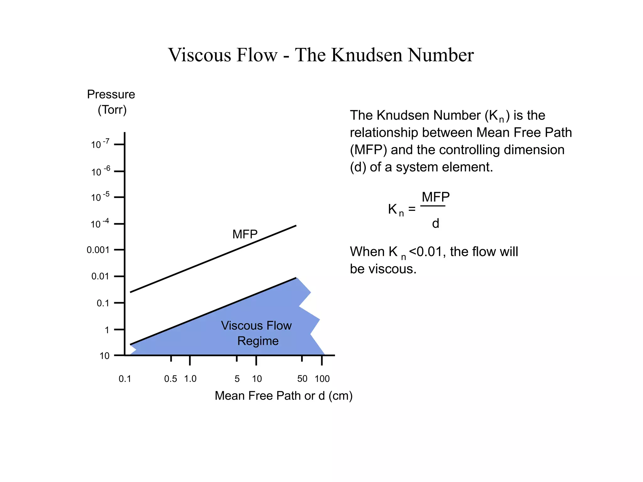 Viscous Flow - The Knudsen Number
Pressure
(Torr)
Mean Free Path or d (cm)
The Knudsen Number (K ) is the
relationship between Mean Free Path
(MFP) and the controlling dimension
(d) of a system element.
n
K =n
MFP
d
When K <0.01, the flow will
be viscous.
n
0.1 0.5 1.0 5 10 50 100
10
-6
10
1
0.1
0.01
0.001
10
10
-5
-4
10 -7
MFP
Viscous Flow
Regime
 
