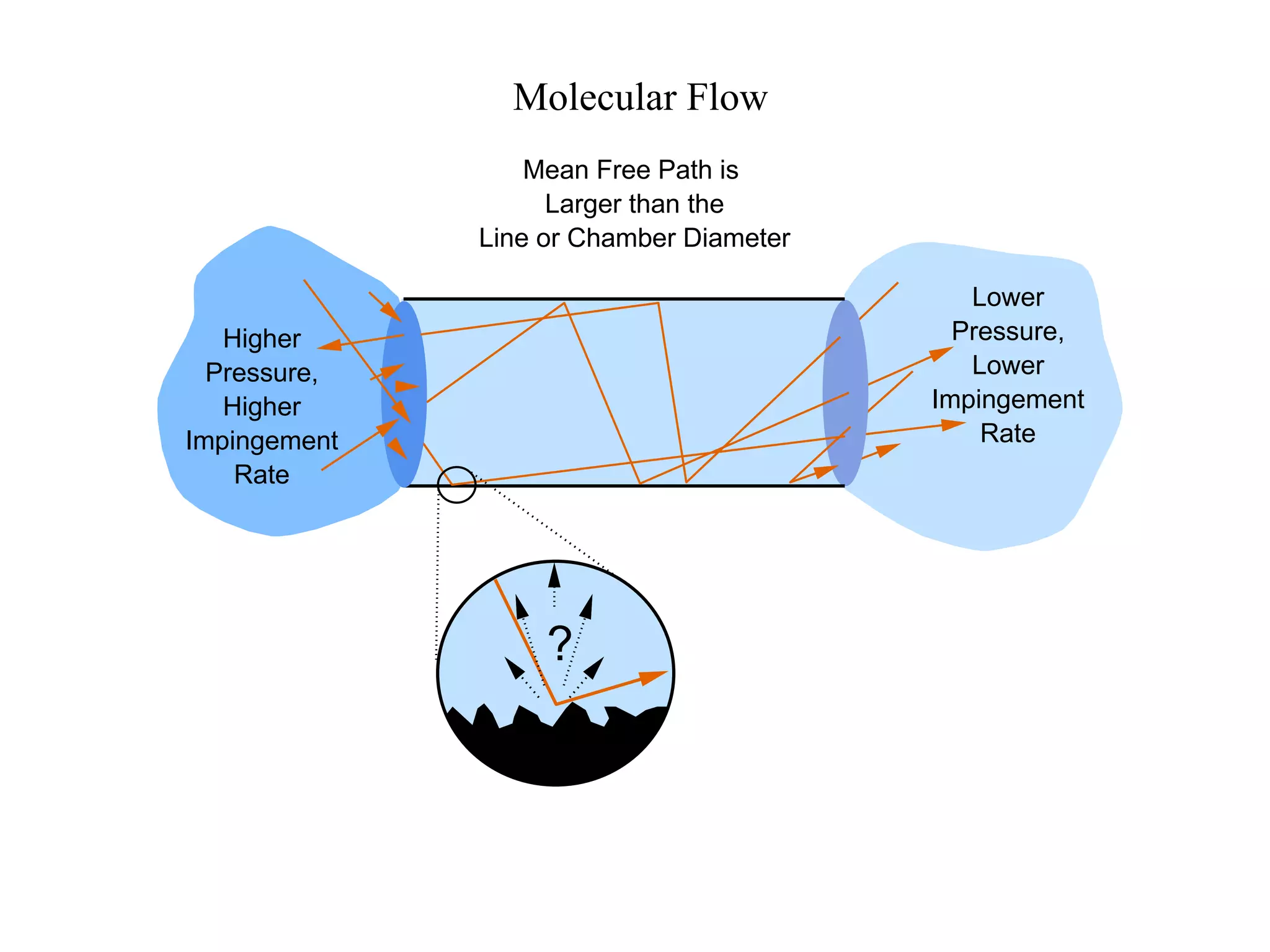 Molecular Flow
Higher
Pressure,
Higher
Impingement
Rate
Lower
Pressure,
Lower
Impingement
Rate
?
Mean Free Path is
Larger than the
Line or Chamber Diameter
 