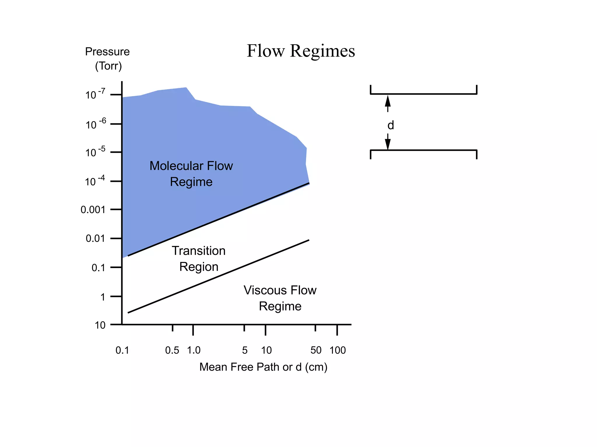 Pressure
(Torr)
Mean Free Path or d (cm)
0.1 0.5 1.0 5 10 50 100
10
-6
10
1
0.1
0.01
0.001
10
10
-5
-4
10 -7
Molecular Flow
Regime
Transition
Region
Viscous Flow
Regime
Flow Regimes
d
 