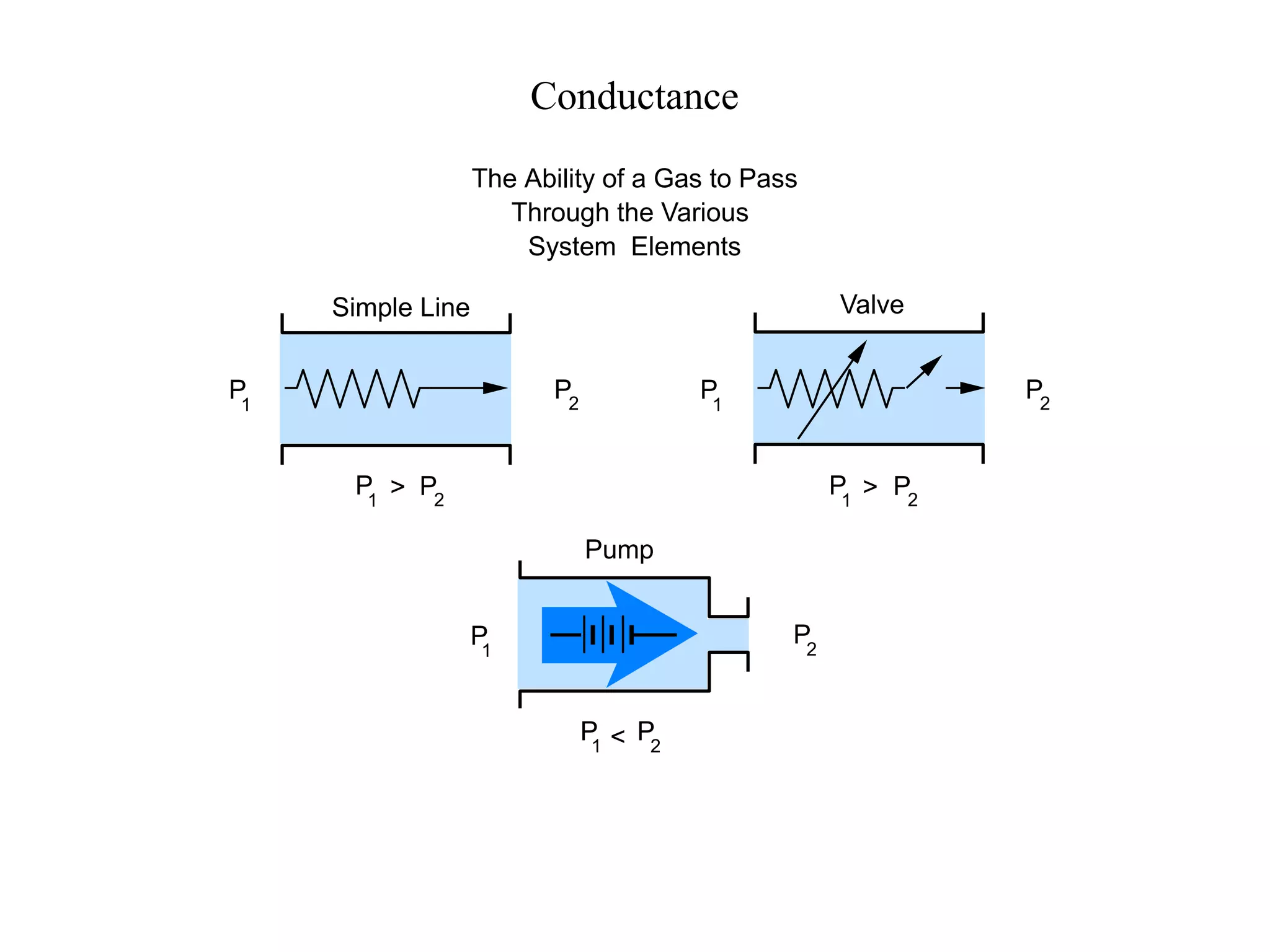 Conductance
The Ability of a Gas to Pass
Through the Various
System Elements
P1
P2
Simple Line
P1
P2
Valve
P1
P2
P1
P2
> >
P1
P2
<P1
P2
Pump
 