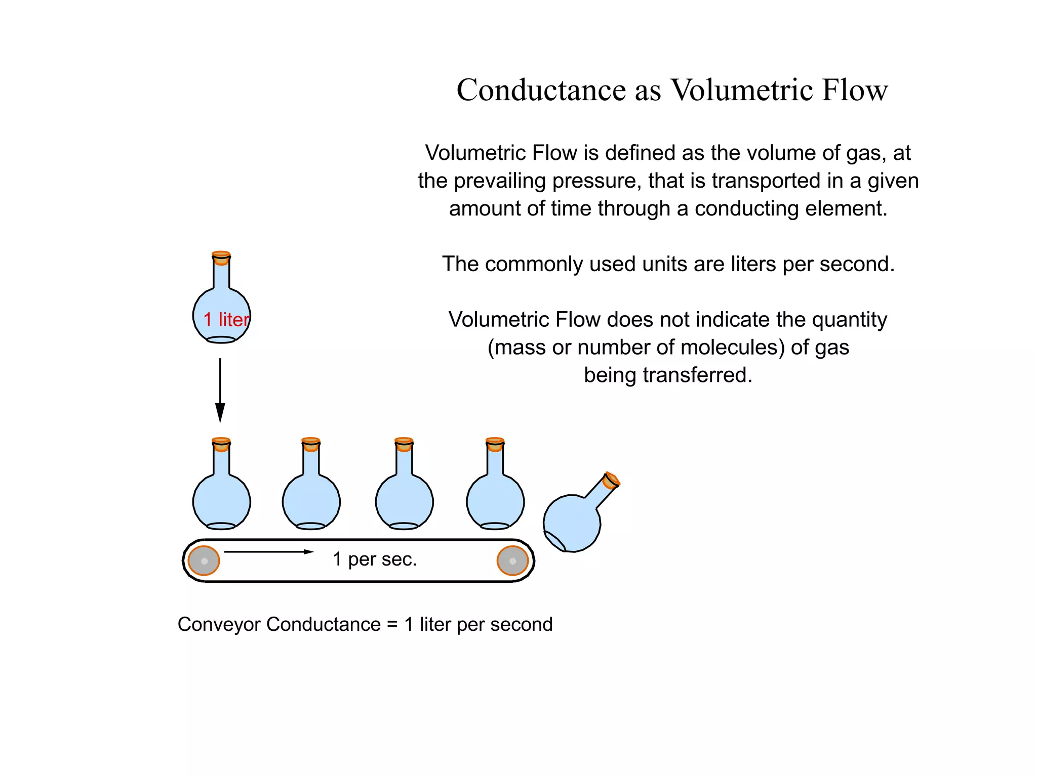 Conductance as Volumetric Flow
1 liter
1 per sec.
Volumetric Flow is defined as the volume of gas, at
the prevailing pressure, that is transported in a given
amount of time through a conducting element.
The commonly used units are liters per second.
Volumetric Flow does not indicate the quantity
(mass or number of molecules) of gas
being transferred.
Conveyor Conductance = 1 liter per second
 