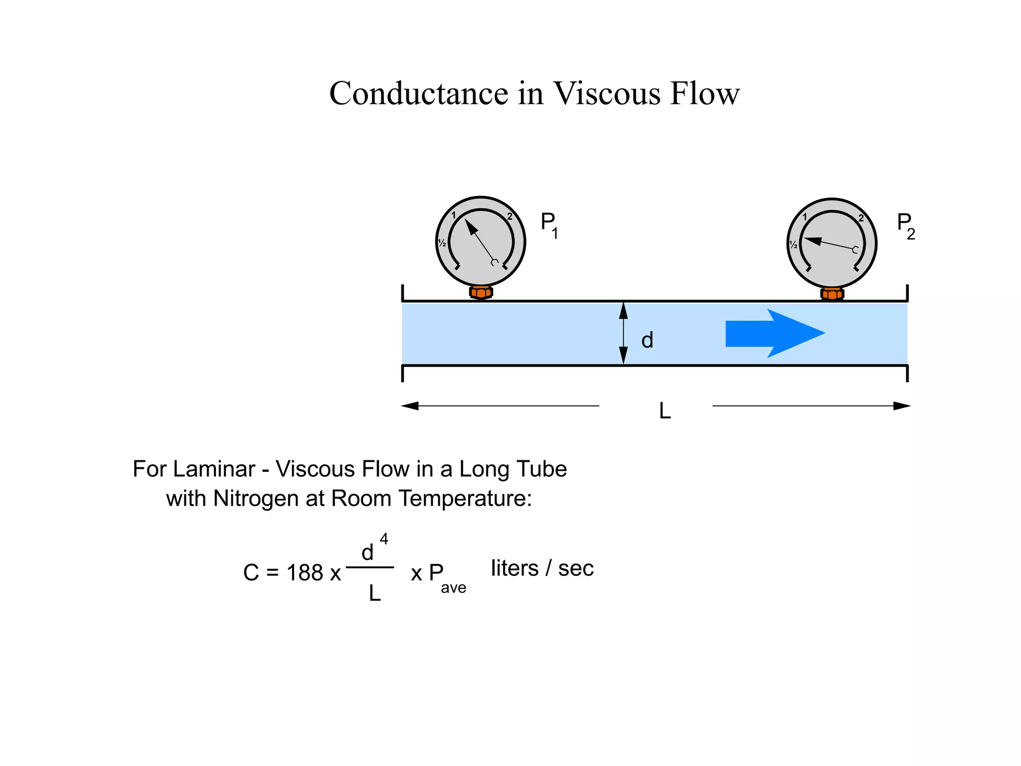 Conductance in Viscous Flow
½
1 2
½
1 2
d
L
For Laminar - Viscous Flow in a Long Tube
with Nitrogen at Room Temperature:
ave
C = 188 x x P
d
4
L
P1
P2
liters / sec
 