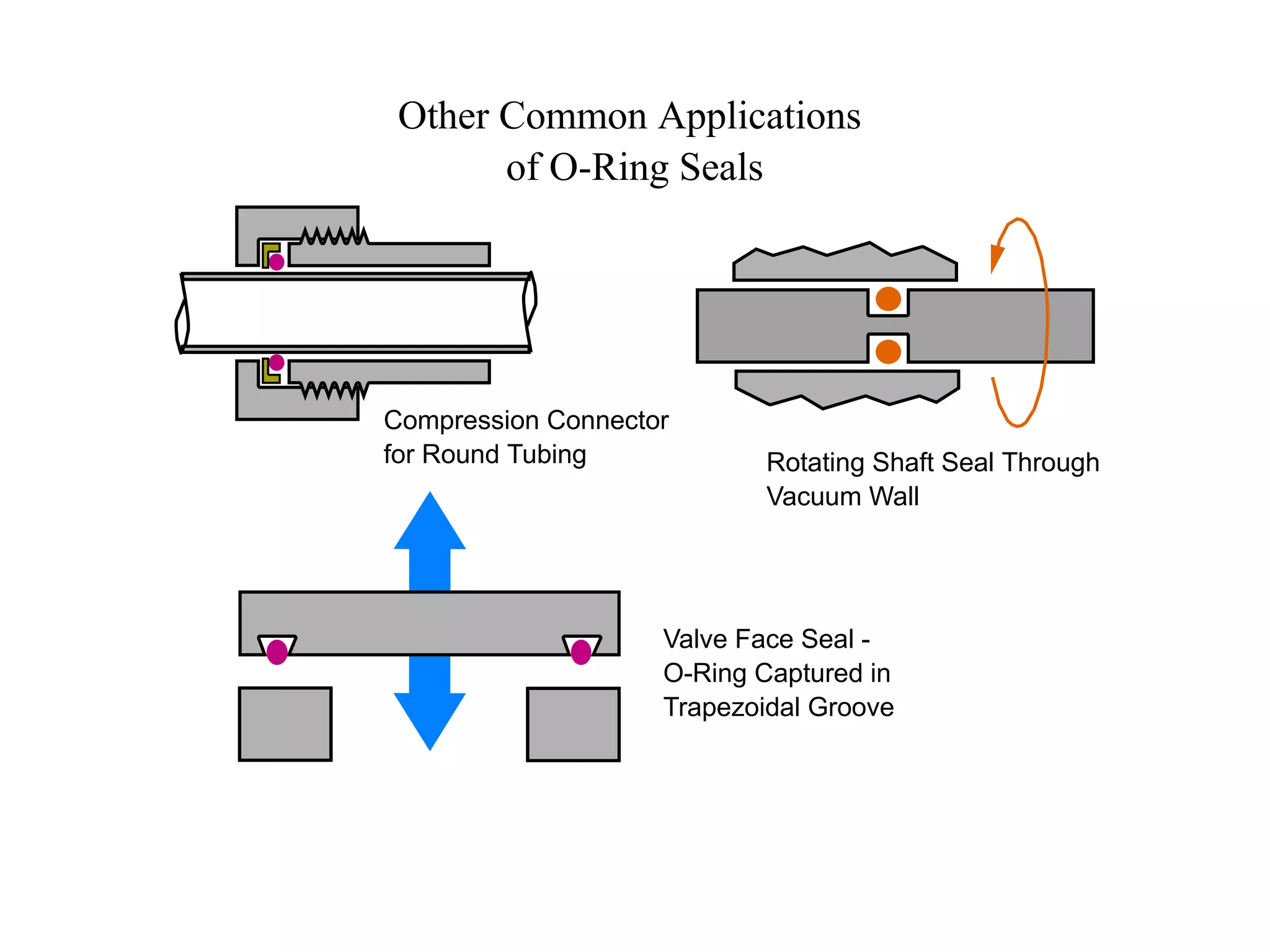 Other Common Applications
of O-Ring Seals
Valve Face Seal -
O-Ring Captured in
Trapezoidal Groove
Compression Connector
for Round Tubing Rotating Shaft Seal Through
Vacuum Wall
 