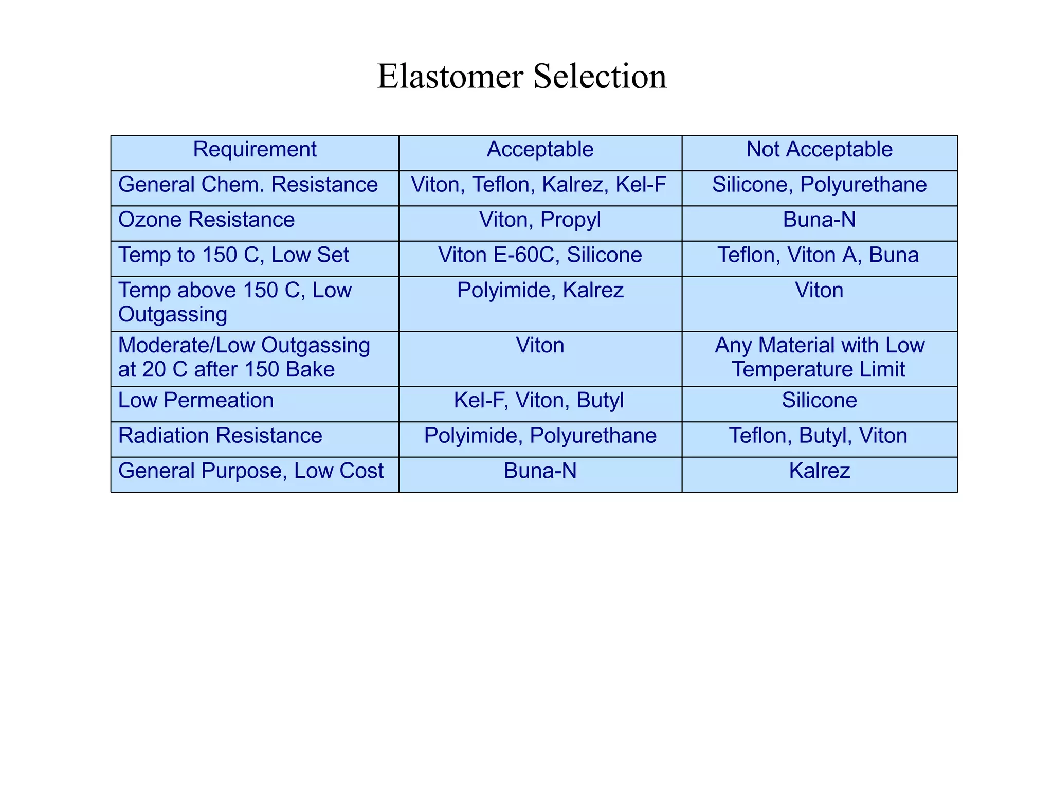 Requirement Acceptable Not Acceptable
General Chem. Resistance Viton, Teflon, Kalrez, Kel-F Silicone, Polyurethane
Ozone Resistance Viton, Propyl Buna-N
Temp to 150 C, Low Set Viton E-60C, Silicone Teflon, Viton A, Buna
Temp above 150 C, Low
Outgassing
Polyimide, Kalrez Viton
Moderate/Low Outgassing
at 20 C after 150 Bake
Viton Any Material with Low
Temperature Limit
Low Permeation Kel-F, Viton, Butyl Silicone
Radiation Resistance Polyimide, Polyurethane Teflon, Butyl, Viton
General Purpose, Low Cost Buna-N Kalrez
Elastomer Selection
 