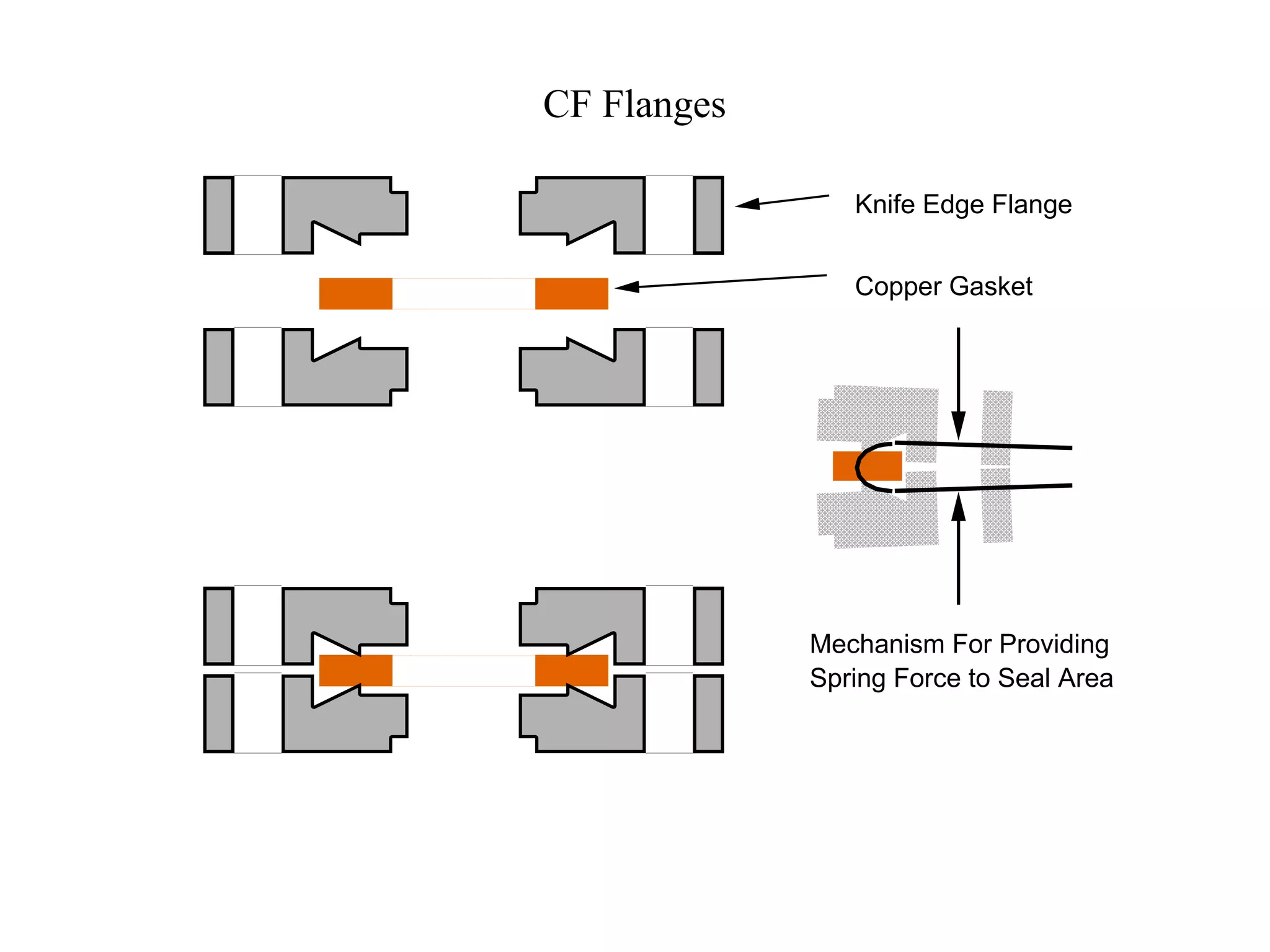 CF Flanges
Knife Edge Flange
Copper Gasket
Mechanism For Providing
Spring Force to Seal Area
 