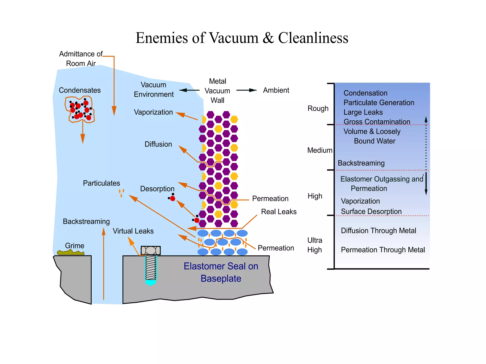 Enemies of Vacuum & Cleanliness
Backstreaming
Virtual Leaks
Permeation
Real Leaks
Particulates
Elastomer Seal on
Baseplate
Metal
Vacuum
Wall
Diffusion
Permeation
Vaporization
Desorption
Vacuum
Environment
AmbientCondensates
Grime
Rough
Medium
High
Ultra
High
Condensation
Particulate Generation
Large Leaks
Gross Contamination
Volume & Loosely
Bound Water
Elastomer Outgassing and
Permeation
Surface Desorption
Diffusion Through Metal
Permeation Through Metal
Vaporization
Admittance of
Room Air
Backstreaming
 