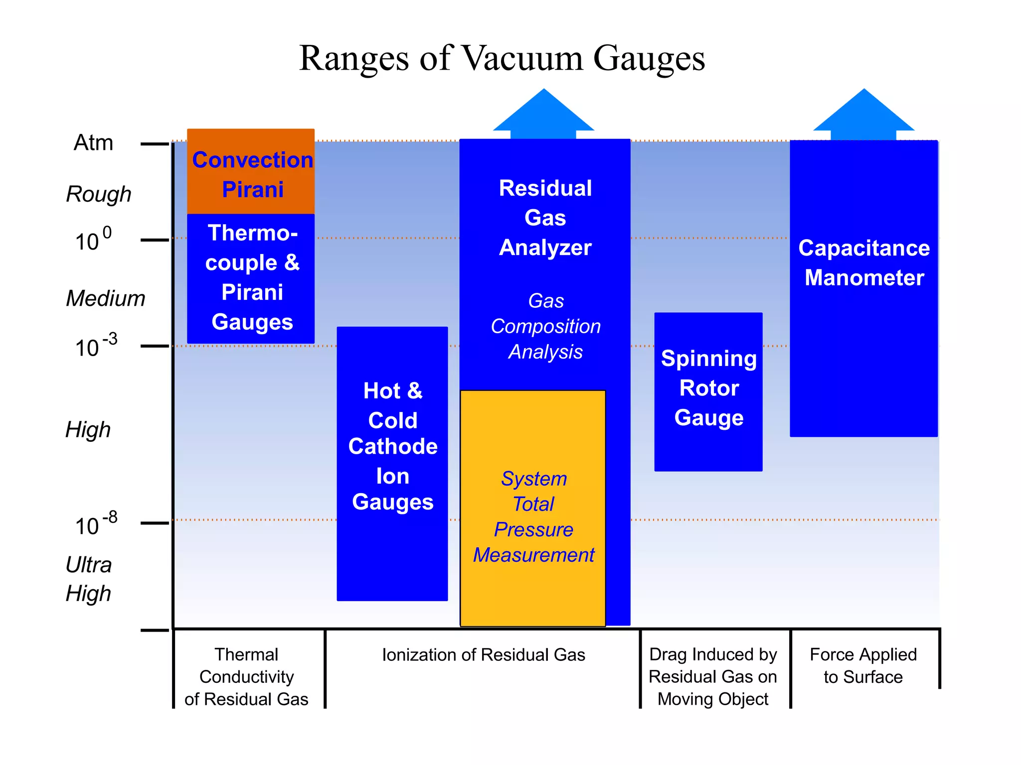 Rough
Medium
High
Ultra
High
Thermal
Conductivity
of Residual Gas
Ionization of Residual Gas Drag Induced by
Residual Gas on
Moving Object
Force Applied
to Surface
Hot &
Cold
Cathode
Ion
Gauges
Residual
Gas
Analyzer
Gas
Composition
Analysis
System
Total
Pressure
Measurement
Spinning
Rotor
Gauge
Capacitance
Manometer
Ranges of Vacuum Gauges
Thermo-
couple &
Pirani
Gauges
Convection
Pirani
Atm
100
10-3
10
-8
 