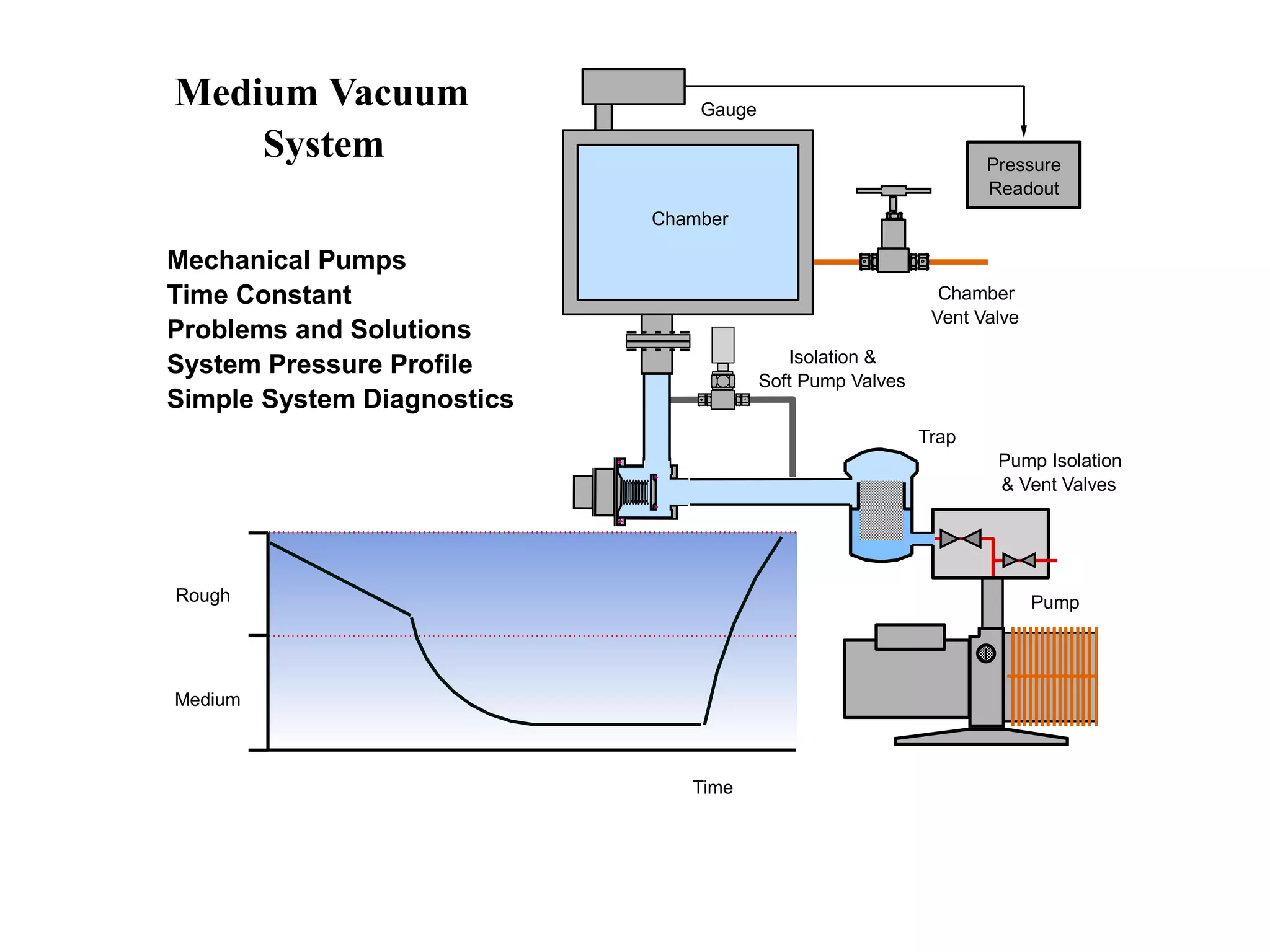 Medium Vacuum
System Pressure
Readout
Mechanical Pumps
Time Constant
Problems and Solutions
System Pressure Profile
Simple System Diagnostics
Time
Rough
Medium
Isolation &
Soft Pump Valves
Trap
Pump Isolation
& Vent Valves
Chamber
Vent Valve
Chamber
Gauge
Pump
 