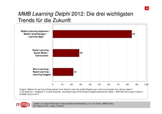 16


MMB Learning Delphi 2012: Die drei wichtigsten
Trends für die Zukunft
 Mobile Learning allgemein /
   Mobile Anwendungen /                                                                                                   84
        Learning Apps




             Social Learning /
              Social Media /                                         28
               Communites




             Micro Learning /
             Rapid Learning /                                 22
             Learning Nuggets



                                    0         10         20         30         40          50         60        70   80        90   100

Frage 8: Welche E-Learning-Trends werden Ihrer Ansicht nach die größte Bedeutung in den kom m enden drei Jahren haben?
n=64 Experten | Angaben in % aller Experten, die diese Frage ohne Antwortvorgabe beantwortet haben | Mehrfachnennungen m öglich |
© MMB-Institut 2012



              „Mobile Lern-Apps:Potenziale für die betriebliche Weiterbildung“, Dr. Lutz Goertz, MMB-Institut
              06. Februar 2013, m-days, Frankfurt
 