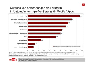 17


 Nutzung von Anwendungen als Lernform
 in Unternehmen – großer Sprung für Mobile / Apps
               Blended Learning                                                                                                                   96

   Web Based Trainings (WBTs)                                                                                                           81


         Virtuelle Klassenräume                                                                                               74


                   Mobile / Apps                                                                                         71


                    Simulationen                                                                            62


Social Networks / Communities                                                                            60


                            Wikis                                                               52


                  Serious Games                                   25


              Augmented Reality                         14


       Twitter / Micro-Blogging                    11                                      Alle Antworten "zentrale Bedeutung als Lernform "


                                    0         10             20        30       40         50          60           70             80        90    100
Frage 1: Bitt e schätzen Sie einm al ein, wie sich die Bedeut ung der folgenden Anwendungen als Lernform en für das betriebliche Lernen in
Unternehm en entwickeln wird. Werden die genannt en Anwendungen in den kom m enden drei Jahren eine zentrale Bedeut ung oder eine geringe
Bedeutung haben? N=72-74 Experten | Angaben in % | © MMB-Institut 2012


                  „Mobile Lern-Apps:Potenziale für die betriebliche Weiterbildung“, Dr. Lutz Goertz, MMB-Institut
                  06. Februar 2013, m-days, Frankfurt
 