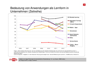 18


Bedeutung von Anwendungen als Lernform in
Unternehmen (Zeitreihe)
  100
                                                                                                                       Blended Learning
   90
                                                                                                                       Web Based Trainings
   80                                                                                                                  (WBTs)

                                                                                                                       Virtuelle Klassenräume
   70

                                                                                                                       Mobile / Apps
   60

                                                                                                                       Simulationen
   50

   40                                                                                                                  Social Networks /
                                                                                                                       Communities

   30                                                                                                                  Wikis


   20                                                                                                                  Serious Games

   10                                                                                                                  Twitter / Micro-
                                                                                                                       Blogging
    0
            2006           2007           2008           2009          2010           2011           2012

  Frage 1: Bitte schätzen Sie einm al ein, wie sich die Bedeutung der folgenden Anwendungen als Lernform en für das betriebliche Lernen in
  Unternehm en entwickeln wird. Werden die genannten Anwendungen in den kom m enden drei Jahren eine zentrale Bedeutung oder eine geringe
  Bedeutung haben?
  N=48-76 Experten | Angaben in % der Antworten "Nutzung wird steigen" bzw. "zentrale Bedeutung als Lernform " | © MMB-Institut 2006-2012



            „Mobile Lern-Apps:Potenziale für die betriebliche Weiterbildung“, Dr. Lutz Goertz, MMB-Institut
            06. Februar 2013, m-days, Frankfurt
 