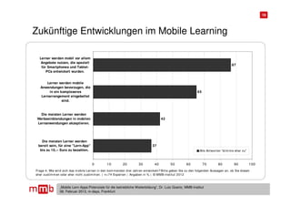 19




Zukünftige Entwicklungen im Mobile Learning

  Lerner werden mobil vor allem
   Angebote nutzen, die speziell
                                                                                                                                      87
   für Smartphones und Tablet-
      PCs entwickelt wurden.


      Lerner werden mobile
   Anwendungen bevorzugen, die
        in ein komplexeres                                                                                    65
   Lernarrangement eingebettet
                sind.



   Die meisten Lerner werden
 Werbeeinblendungen in mobilen                                                        42
 Lernanwendungen akzeptieren.




   Die meisten Lerner werden
 bereit sein, für eine "Lern-App"                                              37
  bis zu 10,-- Euro zu bezahlen.                                                                                Alle Antworten "stim m e eher zu"



                                      0         10         20         30         40         50        60           70        80         90          100
Frage 4: Wie wird sich das m obile Lernen in den kom m enden drei Jahren ent wickeln? Bitt e geben Sie zu den folgenden Aussagen an, ob Sie diesen
eher zust im m en oder eher nicht zust im m en. | n=74 Experten | Angaben in % | © MMB-Instit ut 2012



                „Mobile Lern-Apps:Potenziale für die betriebliche Weiterbildung“, Dr. Lutz Goertz, MMB-Institut
                06. Februar 2013, m-days, Frankfurt
 