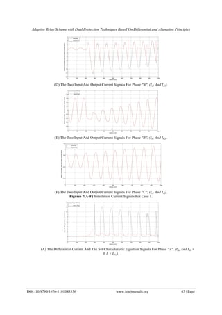 Adaptive Relay Scheme with Dual Protection Techniques Based On Differential and Alienation Principles
DOI: 10.9790/1676-1101043356 www.iosrjournals.org 45 | Page
0 100 200 300 400 500 600 700 800 900 1000
-14
-12
-10
-8
-6
-4
-2
0
2
4
6
sample no.(k)
phaseAsecondaryinputandoutputcurrents(Amp)
iain(Amp)
iaout(Amp)
(D) The Two Input And Output Current Signals For Phase ''A'', (Ia1 And Ia2).
0 100 200 300 400 500 600 700 800 900 1000
-1
-0.8
-0.6
-0.4
-0.2
0
0.2
0.4
0.6
0.8
1
sample no.(k)
phaseBsecondaryinputandoutputcurrents(Amp)
ibin(Amp)
ibout(Amp)
(E) The Two Input And Output Current Signals For Phase ''B'', (Ib1 And Ib2).
0 100 200 300 400 500 600 700 800 900 1000
-2
-1.5
-1
-0.5
0
0.5
1
1.5
sample no.(k)
phaseCsecondaryinputandoutputcurrents(Amp)
icin(Amp)
icout(Amp)
(F) The Two Input And Output Current Signals For Phase ''C'', (Ic1 And Ic2).
Figures 7(A-F) Simulation Current Signals For Case 1.
0 100 200 300 400 500 600 700 800 900 1000
-2
0
2
4
6
8
10
12
14
sample no.(k)
phase(A)diff.andbiasingcurrents(Amp)
ida
id0+0.1*ibia
(A) The Differential Current And The Set Characteristic Equation Signals For Phase ''A'', (Ida And Id0 +
0.1 × Ibia).
 