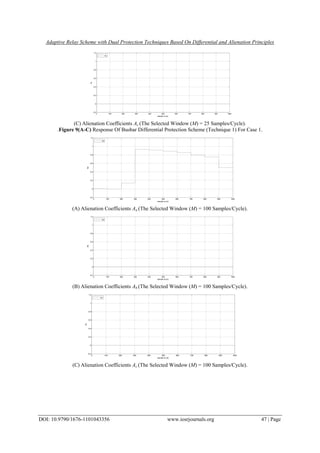 Adaptive Relay Scheme with Dual Protection Techniques Based On Differential and Alienation Principles
DOI: 10.9790/1676-1101043356 www.iosrjournals.org 47 | Page
0 100 200 300 400 500 600 700 800 900 1000
-0.2
0
0.2
0.4
0.6
0.8
1
1.2
sample no.(k)
Ac
Ac
(C) Alienation Coefficients Ac (The Selected Window (M) = 25 Samples/Cycle).
.Figure 9(A-C) Response Of Busbar Differential Protection Scheme (Technique 1) For Case 1.
0 100 200 300 400 500 600 700 800 900 1000
-0.2
0
0.2
0.4
0.6
0.8
1
1.2
sample no.(k)
Aa
Aa
(A) Alienation Coefficients Aa (The Selected Window (M) = 100 Samples/Cycle).
0 100 200 300 400 500 600 700 800 900 1000
-0.2
0
0.2
0.4
0.6
0.8
1
1.2
sample no.(k)
Ab
Ab
(B) Alienation Coefficients Ab (The Selected Window (M) = 100 Samples/Cycle).
0 100 200 300 400 500 600 700 800 900 1000
-0.2
0
0.2
0.4
0.6
0.8
1
1.2
sample no.(k)
Ac
Ac
(C) Alienation Coefficients Ac (The Selected Window (M) = 100 Samples/Cycle).
 