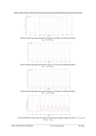 Adaptive Relay Scheme with Dual Protection Techniques Based On Differential and Alienation Principles
DOI: 10.9790/1676-1101043356 www.iosrjournals.org 48 | Page
0 100 200 300 400 500 600 700 800 900 1000
0
0.1
0.2
0.3
0.4
0.5
0.6
0.7
0.8
0.9
1
sample no.(k)
ksa
ksa
(D)The Suitable Operating Characteristic Slope (Ksa) Of Phase (A) Differential Relay.
Ksa = 0.1+0.9×Aa
0 100 200 300 400 500 600 700 800 900 1000
0
0.1
0.2
0.3
0.4
0.5
0.6
0.7
0.8
0.9
1
sample no.(k)
ksb
ksb
(E)The Suitable Operating Characteristic Slope (Ksb) Of Phase (B) Differential Relay.
Ksb = 0.1+0.9×Ab
0 100 200 300 400 500 600 700 800 900 1000
0
0.1
0.2
0.3
0.4
0.5
0.6
0.7
0.8
0.9
1
sample no.(k)
ksc
ksc
(F)The Suitable Operating Characteristic Slope (Ksc) Of Phase (C) Differential Relay.
Ksc = 0.1+0.9×Ac
0 100 200 300 400 500 600 700 800 900 1000
-5
0
5
10
15
20
25
30
sample no.(k)
(ida)and(id0+ksa*ibia)signalsin(Amp)
(G) The Differential Current And The Adaptive Characteristic Equation Signals For Phase ''A'', (Ida And
Id0 + Ksa × Ibia).
 