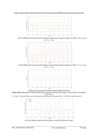 Adaptive Relay Scheme with Dual Protection Techniques Based On Differential and Alienation Principles
DOI: 10.9790/1676-1101043356 www.iosrjournals.org 49 | Page
0 100 200 300 400 500 600 700 800 900 1000
-0.5
0
0.5
1
1.5
2
2.5
sample no.(k)
(idb)and(id0+ksb*ibib)signalsin(Amp)
(H) The Differential Current And The Adaptive Characteristic Equation Signals For Phase ''B'', (Idb And
Id0 + Ksb × Ibib).
0 100 200 300 400 500 600 700 800 900 1000
-0.5
0
0.5
1
1.5
2
2.5
3
3.5
4
sample no.(k)
(idc)and(id0+ksc*ibic)signalsin(Amp)
(I) The Differential Current And The Adaptive Characteristic Equation Signals For Phase ''C'', (Idc And
Id0 + Ksc × Ibic).
0 100 200 300 400 500 600 700 800 900 1000
-1
-0.8
-0.6
-0.4
-0.2
0
0.2
0.4
0.6
0.8
1
sample no.(k)
Relayresponse
(J) Blocking Trip Signal Of Adaptive Busbar Differential Relay.
Figure 10(A-J) Response Of Busbar Differential Protection Scheme With Adaptive Characteristics (Technique
2) For Case 1.
7.2. Case 2: Internal Three Line-To-Ground Fault Without Ct Saturation (Rb = 0.5 Ω For Each Phase Ct)
0 100 200 300 400 500 600 700 800 900 1000
-10
-5
0
5
10
15
sample no.(k)
phasesecondarycurrentgeneratorside(Amp)
isag
isbg
iscg
(A) Three Phases Instantaneous Secondary Currents Of Generator Feeder.
 