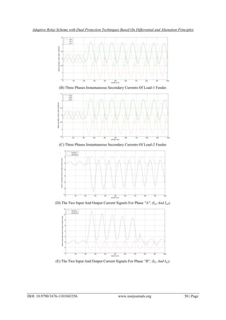 Adaptive Relay Scheme with Dual Protection Techniques Based On Differential and Alienation Principles
DOI: 10.9790/1676-1101043356 www.iosrjournals.org 50 | Page
0 100 200 300 400 500 600 700 800 900 1000
-1.5
-1
-0.5
0
0.5
1
1.5
sample no.(k)
phasesecondarycurrentLoad-1side(Amp)
isa1
isb1
isc1
(B) Three Phases Instantaneous Secondary Currents Of Load-1 Feeder.
0 100 200 300 400 500 600 700 800 900 1000
-1.5
-1
-0.5
0
0.5
1
1.5
sample no.(k)
phasesecondarycurrentLoad-2side(Amp)
isa2
isb2
isc2
(C) Three Phases Instantaneous Secondary Currents Of Load-2 Feeder.
0 100 200 300 400 500 600 700 800 900 1000
-10
-8
-6
-4
-2
0
2
4
sample no.(k)
phaseAsecondaryinputandoutputcurrents(Amp)
iain(Amp)
iaout(Amp)
(D) The Two Input And Output Current Signals For Phase ''A'', (Ia1 And Ia2).
0 100 200 300 400 500 600 700 800 900 1000
-4
-2
0
2
4
6
8
10
12
sample no.(k)
phaseBsecondaryinputandoutputcurrents(Amp)
ibin(Amp)
ibout(Amp)
(E) The Two Input And Output Current Signals For Phase ''B'', (Ib1 And Ib2).
 