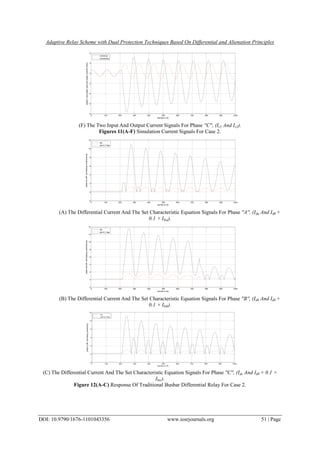 Adaptive Relay Scheme with Dual Protection Techniques Based On Differential and Alienation Principles
DOI: 10.9790/1676-1101043356 www.iosrjournals.org 51 | Page
0 100 200 300 400 500 600 700 800 900 1000
-8
-6
-4
-2
0
2
4
sample no.(k)
phaseCsecondaryinputandoutputcurrents(Amp)
icin(Amp)
icout(Amp)
(F) The Two Input And Output Current Signals For Phase ''C'', (Ic1 And Ic2).
Figures 11(A-F) Simulation Current Signals For Case 2.
0 100 200 300 400 500 600 700 800 900 1000
-2
0
2
4
6
8
10
12
sample no.(k)
phase(A)diff.andbiasingcurrents(Amp)
ida
id0+0.1*ibia
(A) The Differential Current And The Set Characteristic Equation Signals For Phase ''A'', (Ida And Id0 +
0.1 × Ibia).
0 100 200 300 400 500 600 700 800 900 1000
-2
0
2
4
6
8
10
12
14
sample no.(k)
phase(B)diff.andbiasingcurrents(Amp)
idb
id0+0.1*ibib
(B) The Differential Current And The Set Characteristic Equation Signals For Phase ''B'', (Idb And Id0 +
0.1 × Ibib).
0 100 200 300 400 500 600 700 800 900 1000
-2
0
2
4
6
8
10
sample no.(k)
phase(C)diff.andbiasingcurrents(Amp)
idc
id0+0.1*ibic
(C) The Differential Current And The Set Characteristic Equation Signals For Phase ''C'', (Idc And Id0 + 0.1 ×
Ibic).
Figure 12(A-C) Response Of Traditional Busbar Differential Relay For Case 2.
 