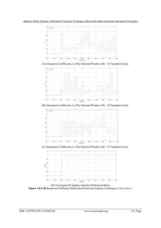 Adaptive Relay Scheme with Dual Protection Techniques Based On Differential and Alienation Principles
DOI: 10.9790/1676-1101043356 www.iosrjournals.org 52 | Page
0 100 200 300 400 500 600 700 800 900 1000
-0.2
0
0.2
0.4
0.6
0.8
1
1.2
sample no.(k)
Aa
Aa
(A) Alienation Coefficients Aa (The Selected Window (M) = 25 Samples/Cycle).
0 100 200 300 400 500 600 700 800 900 1000
-0.2
0
0.2
0.4
0.6
0.8
1
1.2
sample no.(k)
Ab
Ab
(B) Alienation Coefficients Ab (The Selected Window (M) = 25 Samples/Cycle).
0 100 200 300 400 500 600 700 800 900 1000
-0.2
0
0.2
0.4
0.6
0.8
1
1.2
sample no.(k)
Ac
Ac
(C) Alienation Coefficients Ac (The Selected Window (M) = 25 Samples/Cycle).
0 100 200 300 400 500 600 700 800 900 1000
-0.2
0
0.2
0.4
0.6
0.8
1
1.2
sample no.(k)
Relaytrip
(D) Trip Signal Of Adaptive Busbar Differential Relay.
Figure 13(A-D) Response Of Busbar Differential Protection Scheme (Technique 1) For Case 2.
 