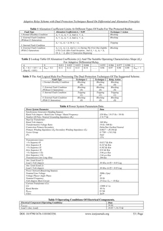 Adaptive Relay Scheme with Dual Protection Techniques Based On Differential and Alienation Principles
DOI: 10.9790/1676-1101043356 www.iosrjournals.org 53 | Page
Table 1 Alienation Coefficient Limits At Different Types Of Faults For The Protected Busbar.
Fault Type Alienation CoefficientsAx = 0.05 Technique 1 Action
1.Normal (Healthy) Condition Aa ≤ Ax, Ab ≤ Ax And Ac ≤ Ax Blocking
2. External Fault Condition
(Without Ct Saturation)
Aa ≤ Ax, Ab ≤ Ax And Ac ≤ Ax Blocking
3. Internal Fault Condition
Aa > Ax, Ab > Ax Or Ac > Ax Tripping
4. External Fault Condition
(With Ct Saturation)
Aa ≤ Ax, Ab ≤ Ax And Ac ≤ Ax During The First One-Eighths
(1/8) Cycle After Fault Inception , And Aa > Ax, Ab > Ax
Or Ac > Ax After Ct Saturation Beginning
Blocking
Table 2 Lookup Table Of Alienation Coefficients (As) And The Suitable Operating Characteristics Slope (Ks)
For Adaptive Differential Relay.
As 0 0.011 0.022 0.033 0.044 ……. 0.955 0.966 0.977 0.988 1
Ks = 0.1 + 0.9 × As
(Step Ks = 0.01)
Kmin = 0.1 0.11 0.12 0.13 0.14 ……. 0.96 0.97 0.98 0.99 Kmax = 1
Table 3 The And Logical Rule For Processing The Dual Protection Techniques Of The Suggested Scheme..
Fault Type Technique 1 Technique 2 Relay Action
1.Normal (Healthy) Condition Blocking
(0)
Blocking
(0)
Blocking
(0)
2. External Fault Condition
(Without Ct Saturation)
Blocking
(0)
Blocking
(0)
Blocking
(0)
3. Internal Fault Condition Tripping
(1)
Tripping
(1)
Tripping
(1)
4. External Fault Condition
(With Ct Saturation)
Blocking
(0)
Blocking
(0)
Blocking
(0)
Table 4 Power System Parameters Data.
Power System Parameter Data
Synchronous Generator (Sending Source):
Rated Volt-Ampere / Rated Line Voltage / Rated Frequency
Number Of Poles /Neutral Grounding Impedance (Rn)
320 Mva / 19.57 Kv / 50 Hz
2/ 0.77 Ω
Step-Up Transformer:
Rated Volt-Ampere
Transformation Voltage Ratio
Connection Primary/Secondary
Primary Winding Impedance (Zp) Secondary Winding Impedance (Zs)
Vector Group
Z%
340 Mva
19 Kv /500 Kv
Delta/Star Earthed Neutral
0.0027 + J0.184 Ω
0.7708 + J 61.8 Ω
Ynd1
15%
Transmission Lines:
+Ve Sequence R
Zero Sequence R
+Ve Sequence Xl
Zero Sequence Xl
+Ve Sequence 1/Xc
Zero Sequence 1/Xc
Transmission Line Long (Km)
0.0217 Ω /Km
0.247 Ω /Km
0.302 Ω /Km
0.91 Ω /Km
3.96 µʊ /Km
2.94 µʊ /Km
200 Km
Aux. Load (Load 1):
Load 1 Volt-Ampere 30 Mva At Pf = 0.85 Lag
Aux. Load (Load 2):
Load 2 Volt-Ampere 30 Mva At Pf = 0.85 Lag
Power Network (Receiving Source):
Nominal Line Voltage
Voltage Phasor Angle Phase
Nominal Frequency
Volt-Ampere Short Circuit
500kv (1pu)
00
50 Hz
25 Gva ( Is.C = 10 Ka)
Current Transformer (Ct):
Ctr
Rated Burden
Rburden
Class
12000 A/ 1a
30 Va
0.5 Ω
5p20
Table 5 Operating Conditions Of Electrical Components.
Electrical Component (Operating Condition) Data
Foperated 50 Hz
Load 1 (Aux. Load) 10.85 + J 6.72 Ω
 